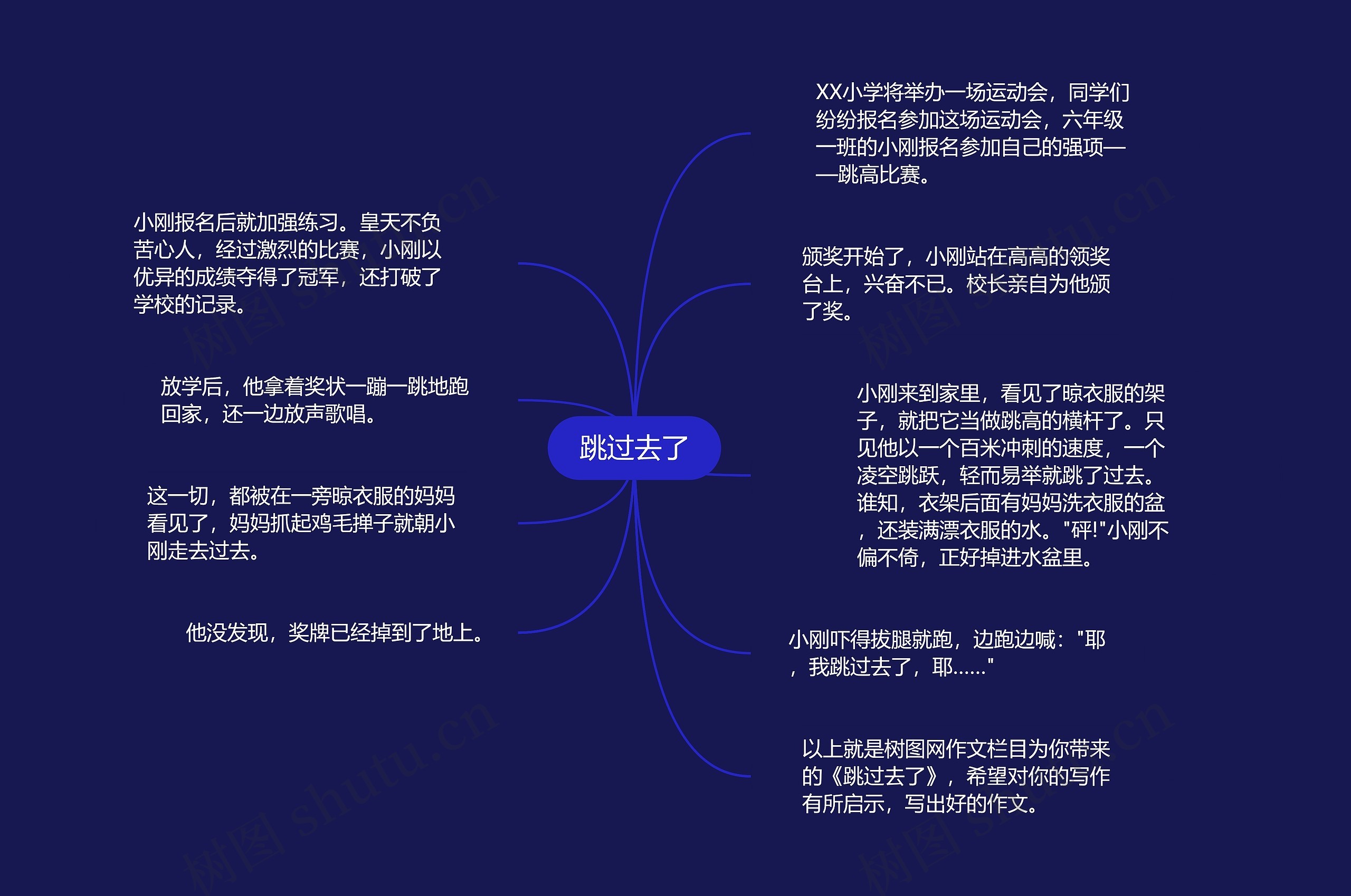 跳过去了思维导图