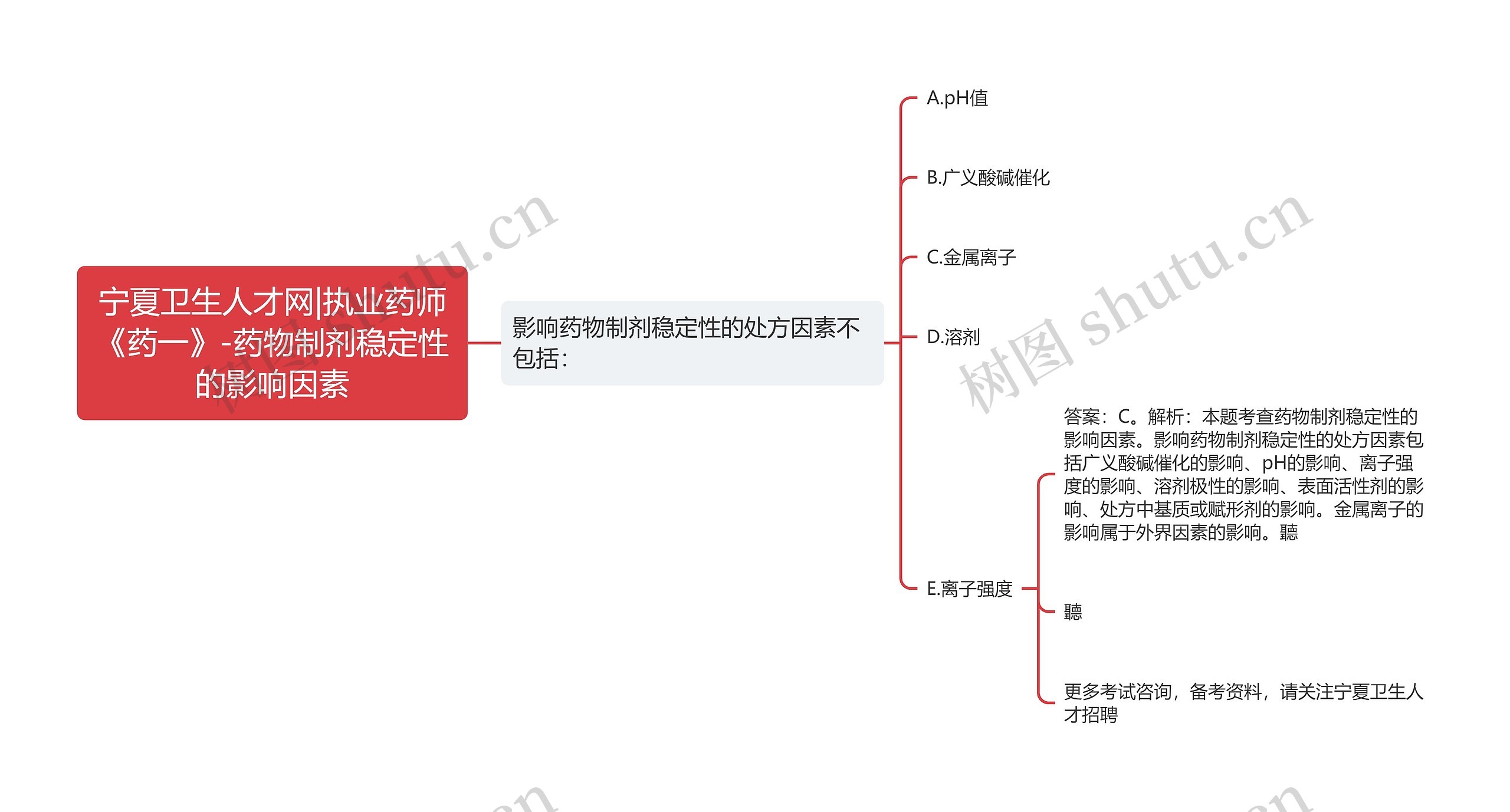 宁夏卫生人才网|执业药师《药一》-药物制剂稳定性的影响因素思维导图