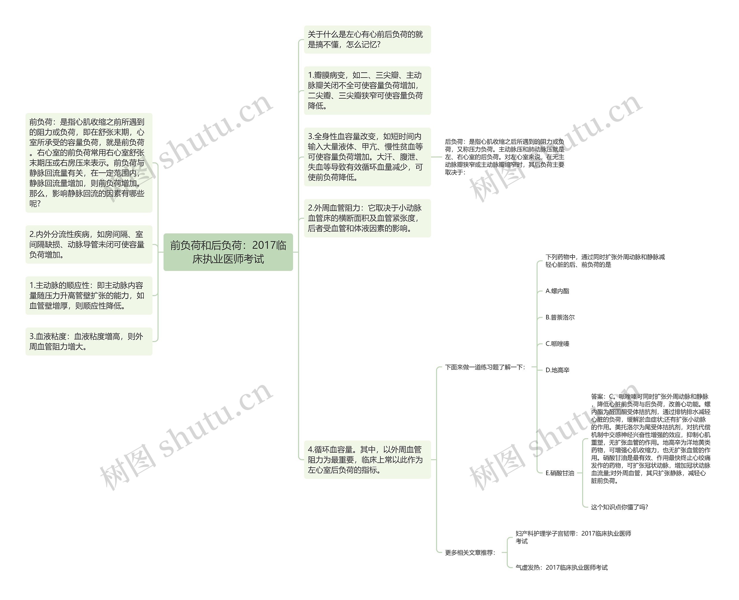 前负荷和后负荷：2017临床执业医师考试思维导图