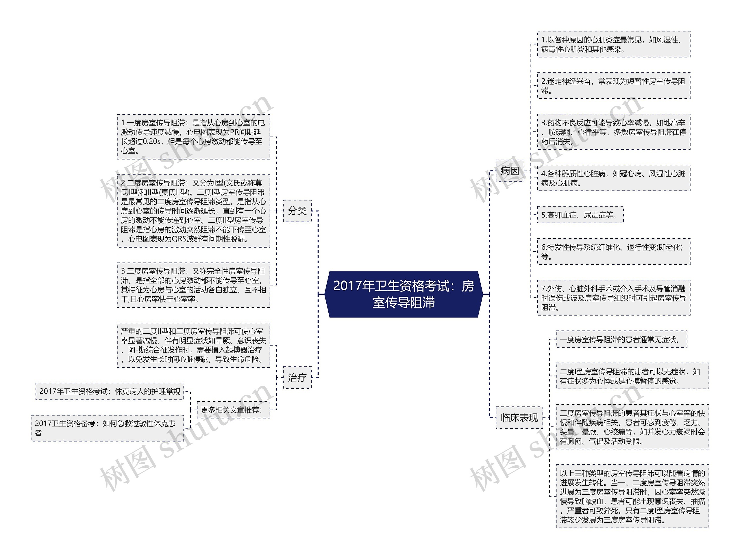 2017年卫生资格考试：房室传导阻滞思维导图