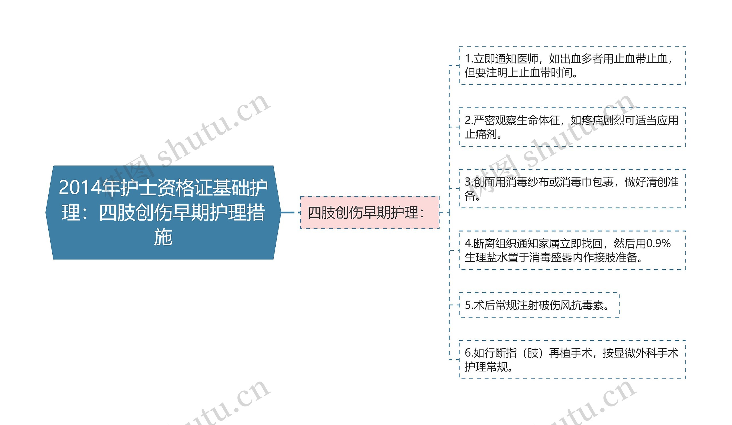 2014年护士资格证基础护理：四肢创伤早期护理措施思维导图