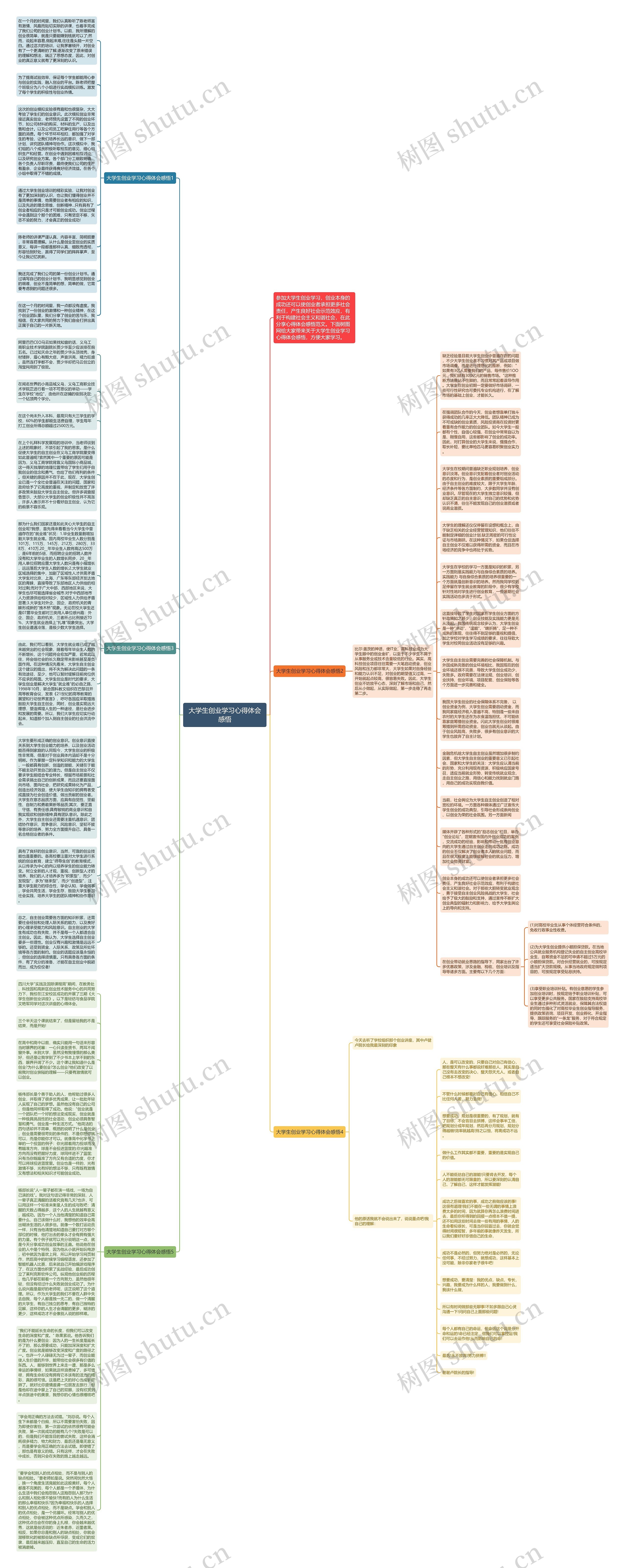 大学生创业学习心得体会感悟思维导图