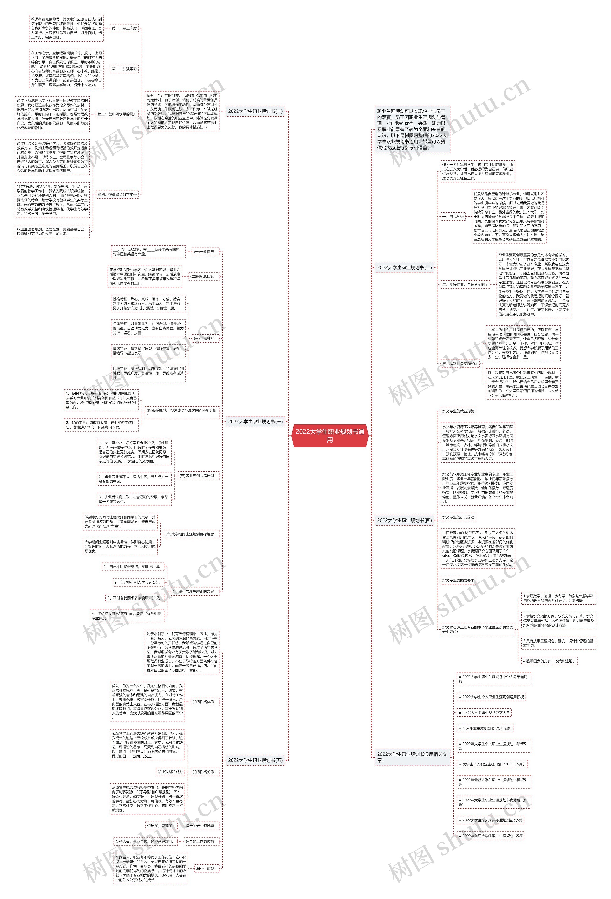 2022大学生职业规划书通用思维导图