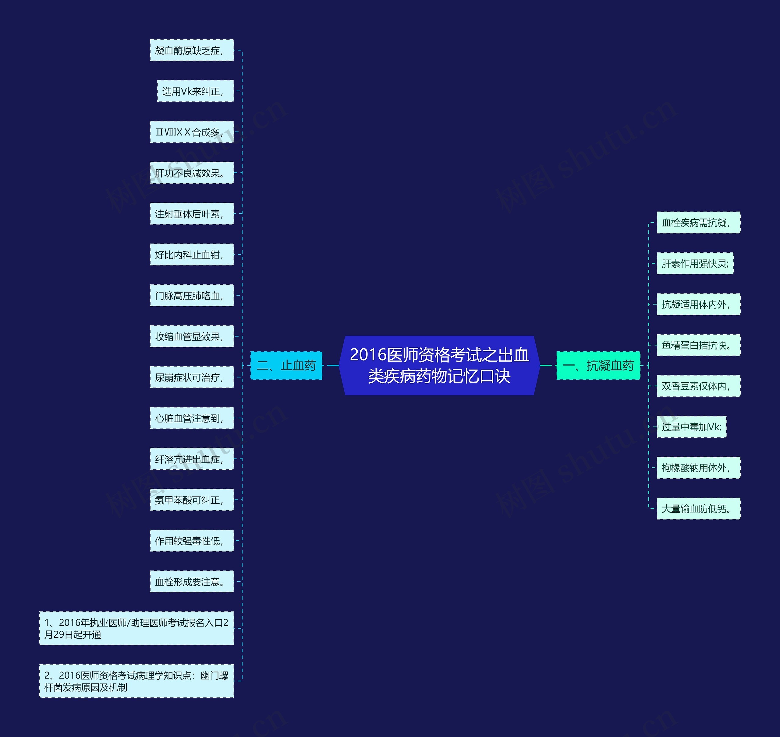 2016医师资格考试之出血类疾病药物记忆口诀思维导图