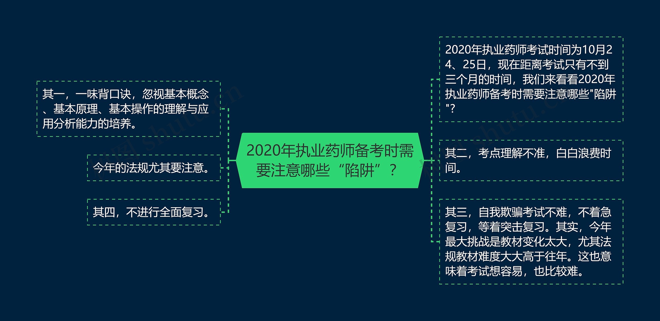 2020年执业药师备考时需要注意哪些“陷阱”？思维导图