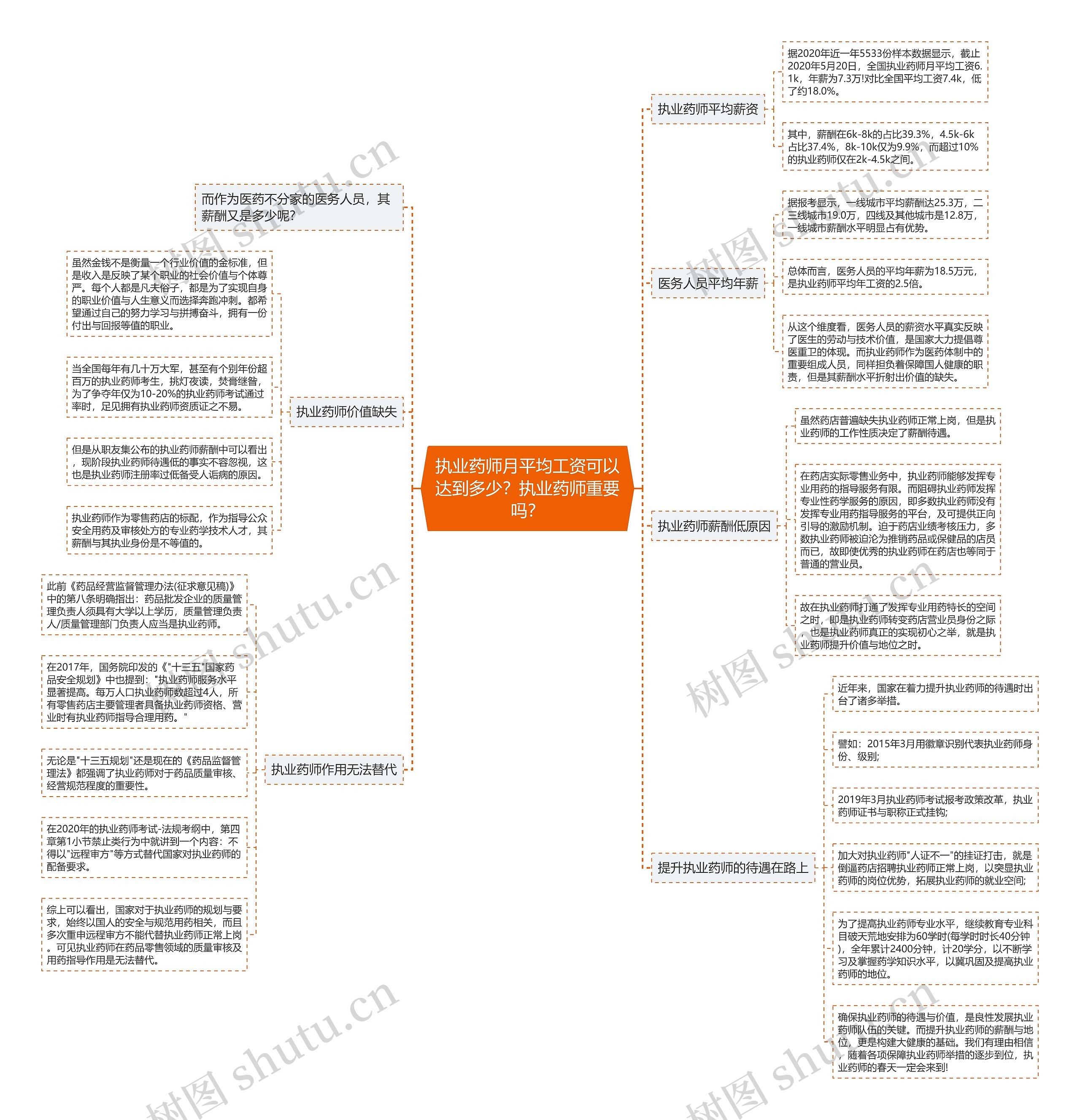 执业药师月平均工资可以达到多少？执业药师重要吗？思维导图