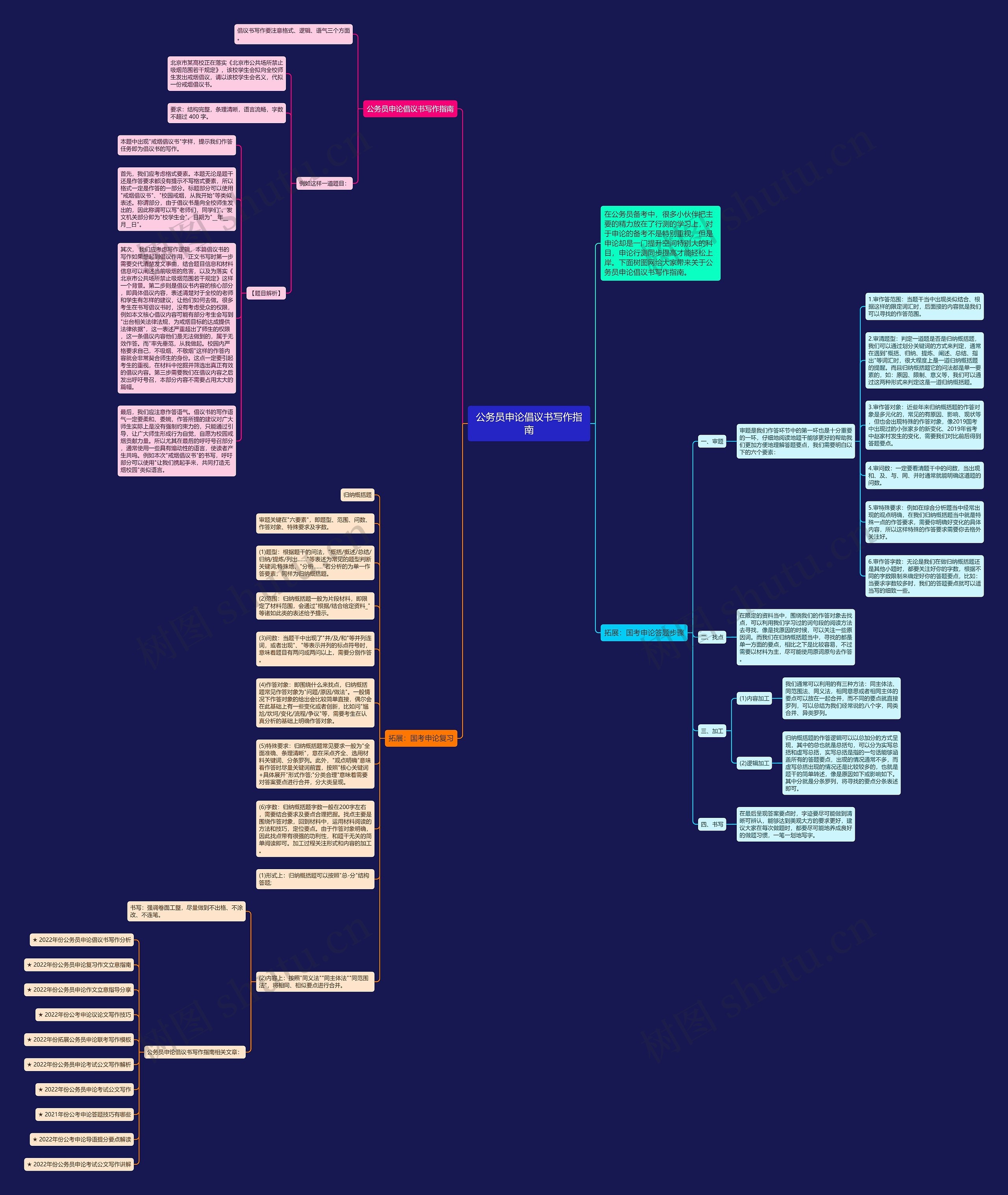 公务员申论倡议书写作指南思维导图