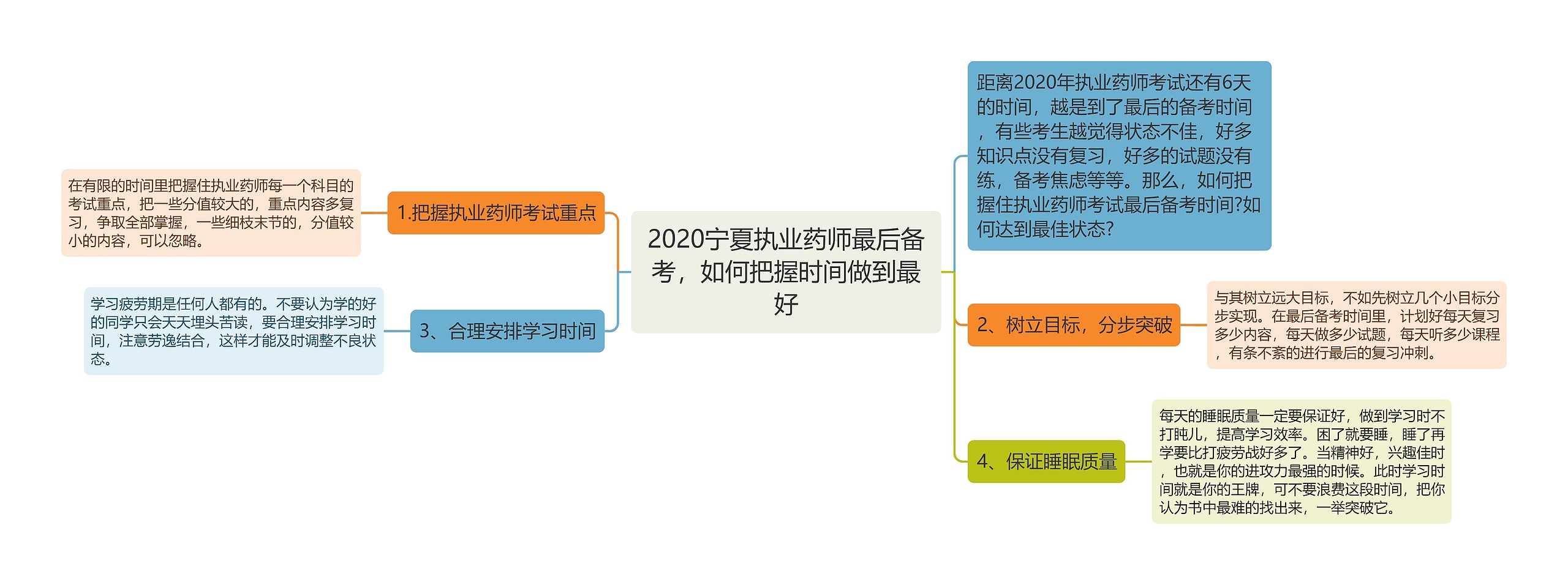 2020宁夏执业药师最后备考，如何把握时间做到最好思维导图