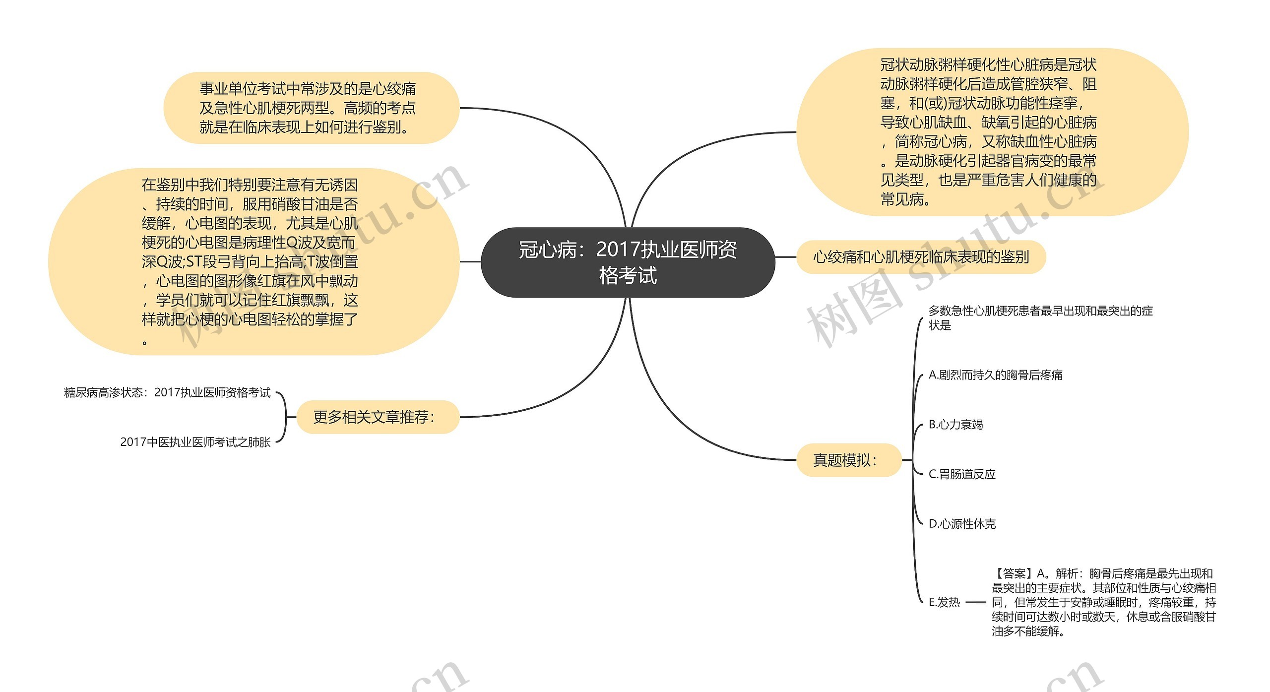 冠心病：2017执业医师资格考试思维导图