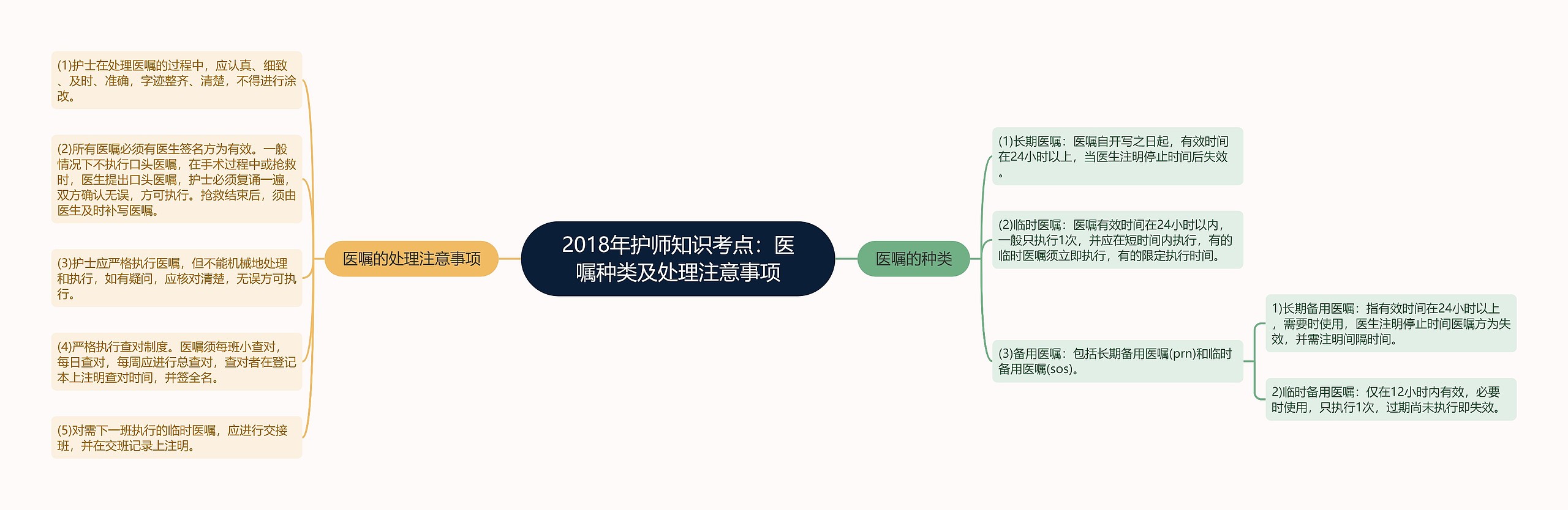 2018年护师知识考点：医嘱种类及处理注意事项思维导图