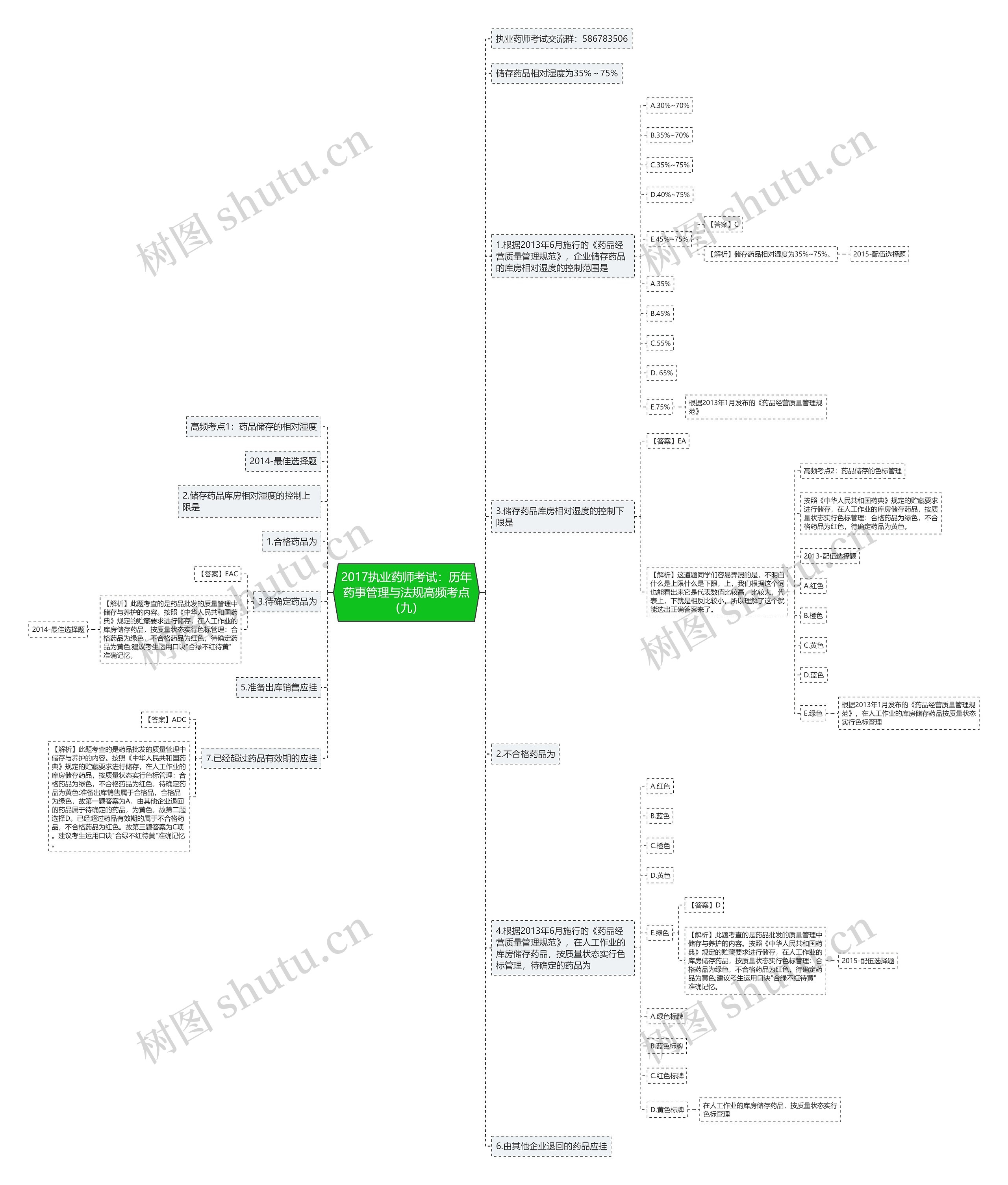 2017执业药师考试：历年药事管理与法规高频考点（九）思维导图