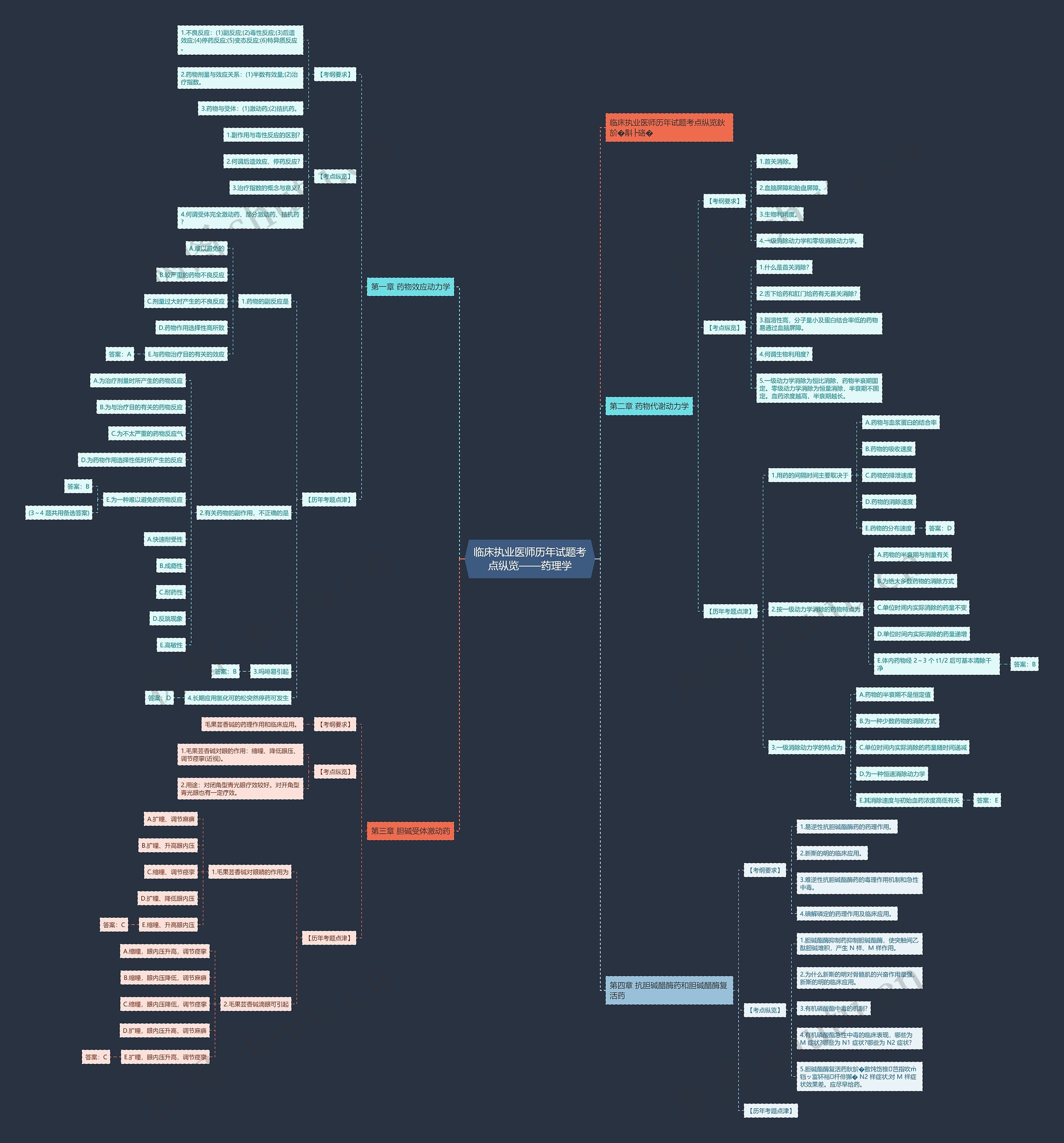 临床执业医师历年试题考点纵览——药理学思维导图