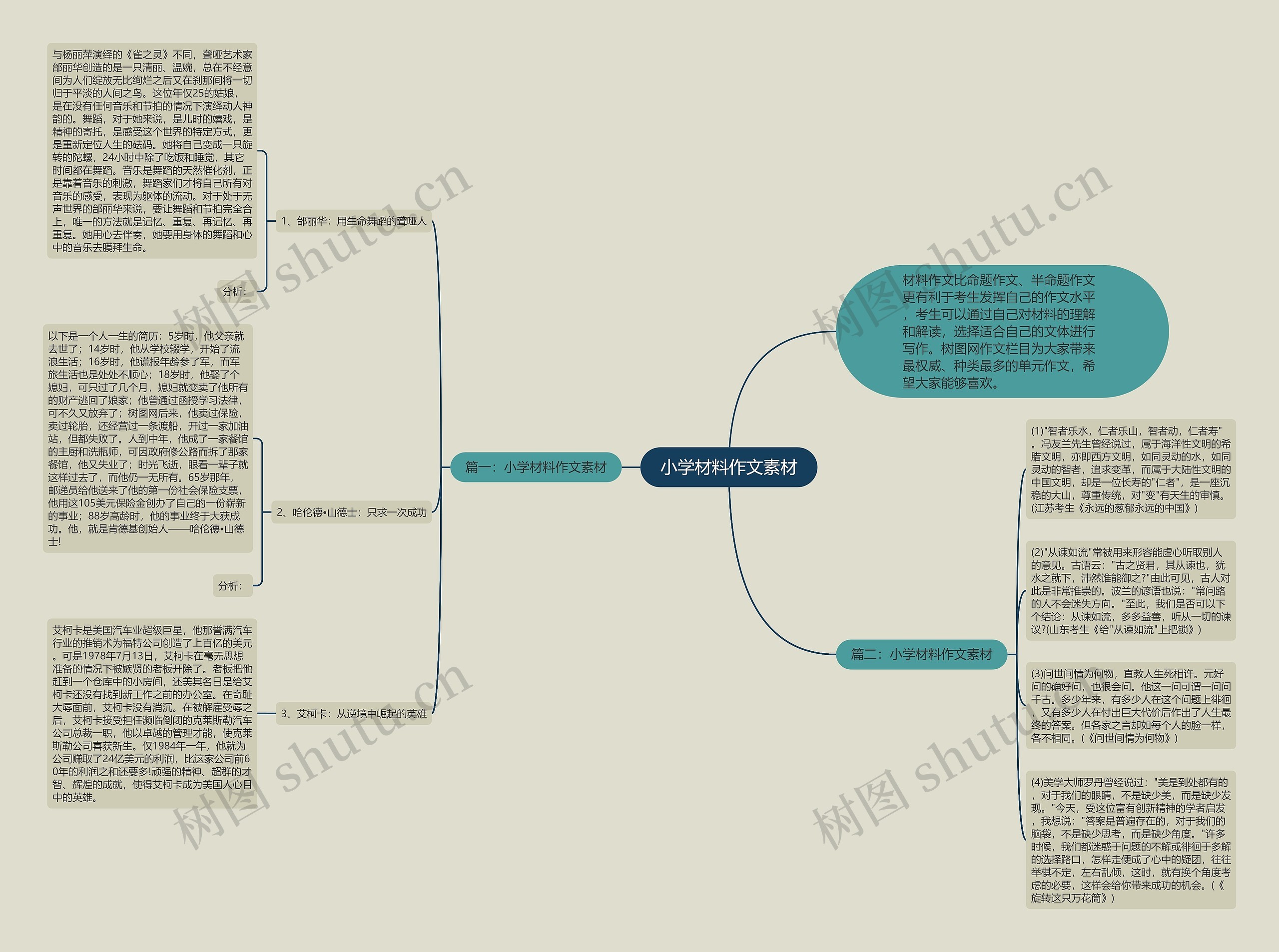 小学材料作文素材思维导图