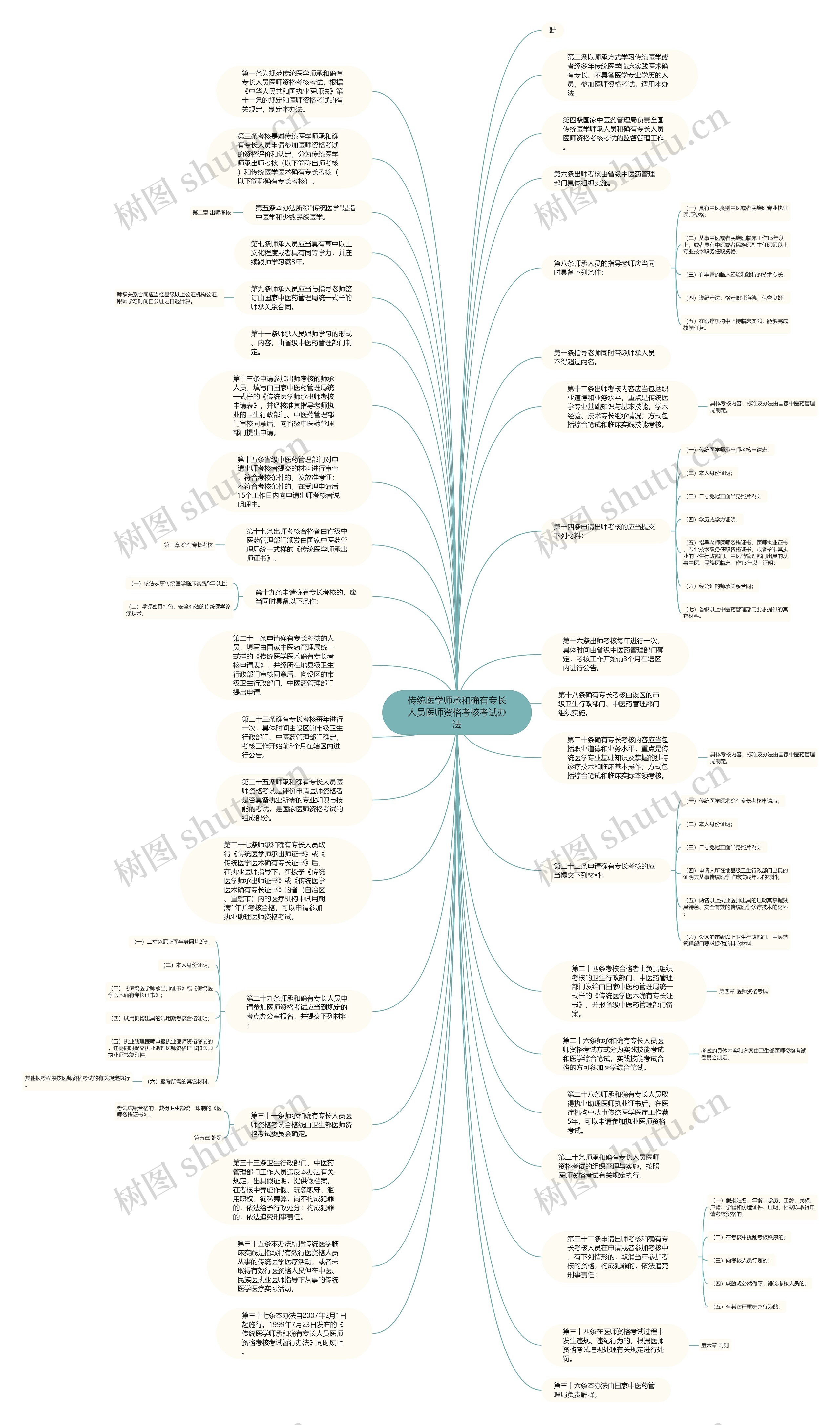 传统医学师承和确有专长人员医师资格考核考试办法思维导图