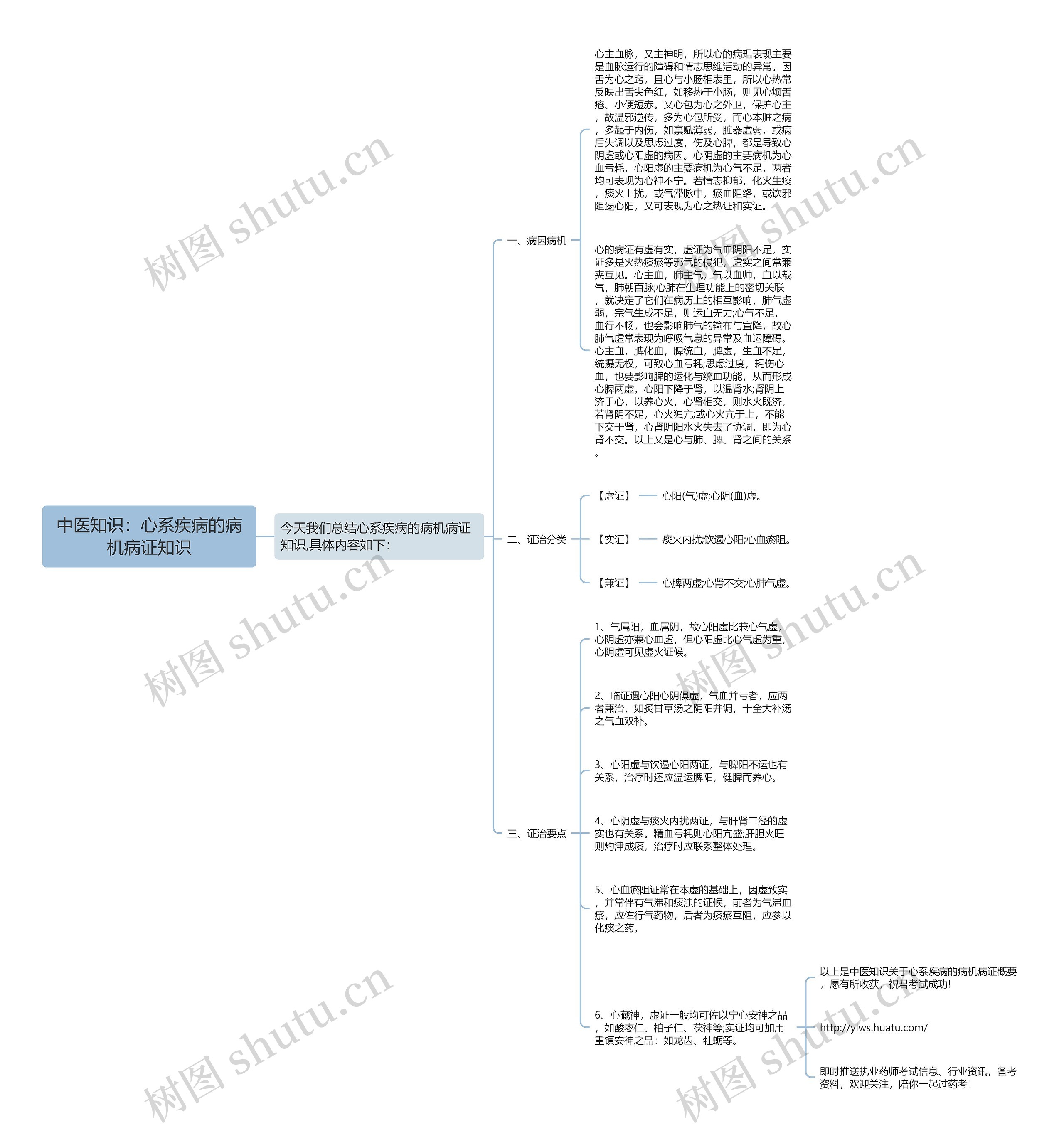 中医知识：心系疾病的病机病证知识思维导图