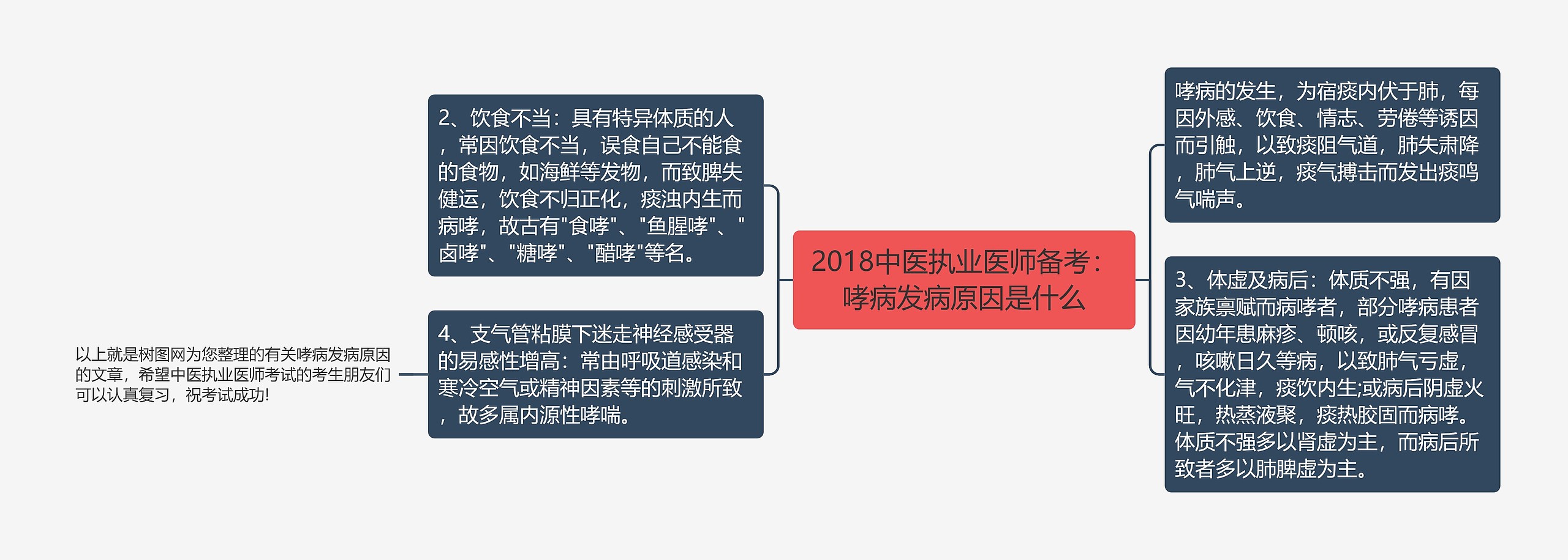 2018中医执业医师备考：哮病发病原因是什么思维导图