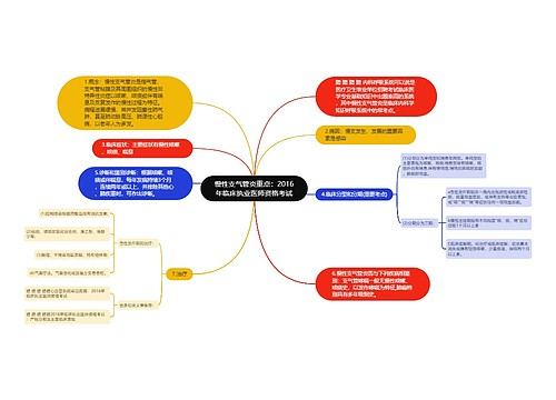 慢性支气管炎重点：2016年临床执业医师资格考试