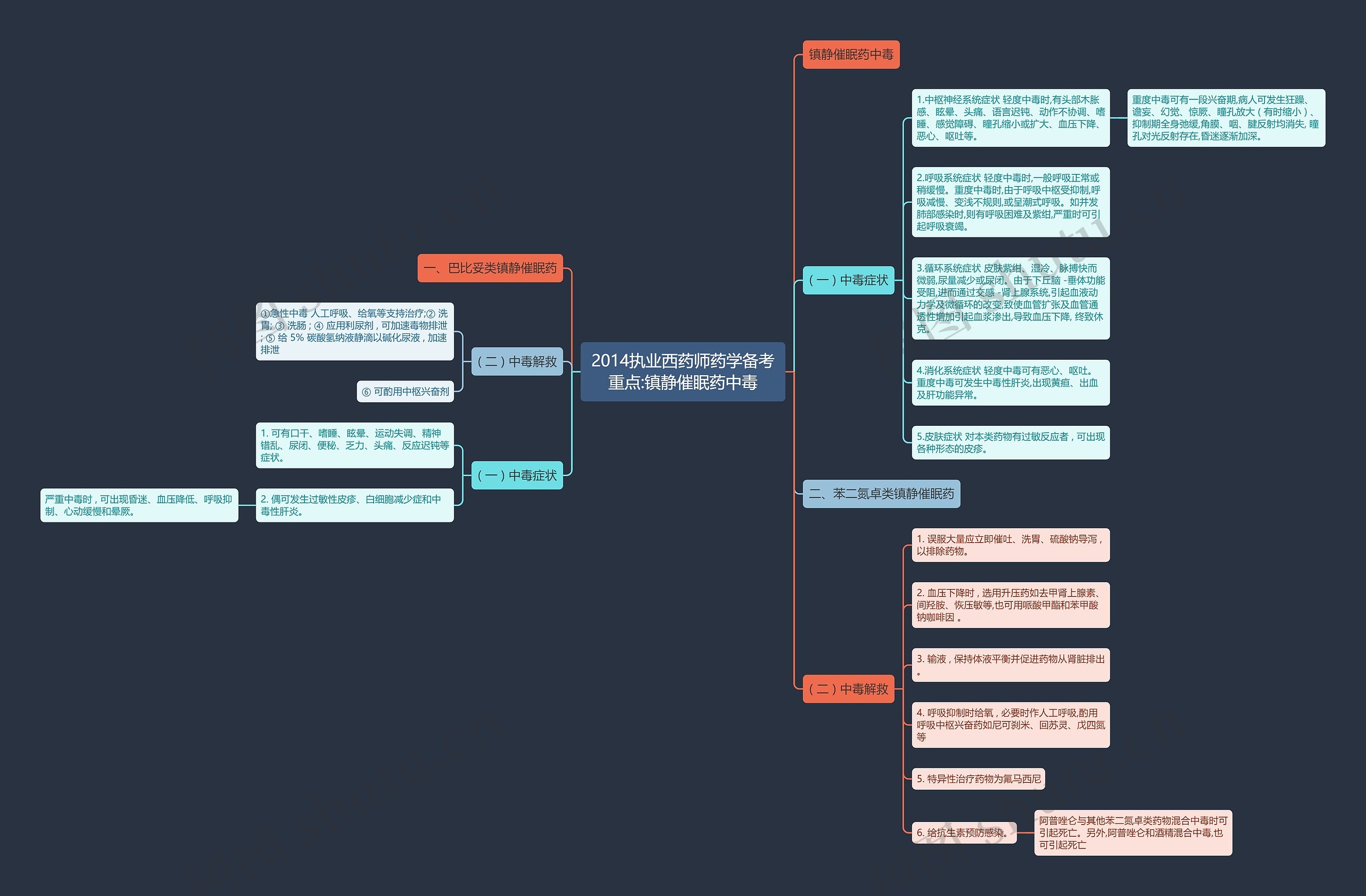 2014执业西药师药学备考重点:镇静催眠药中毒思维导图