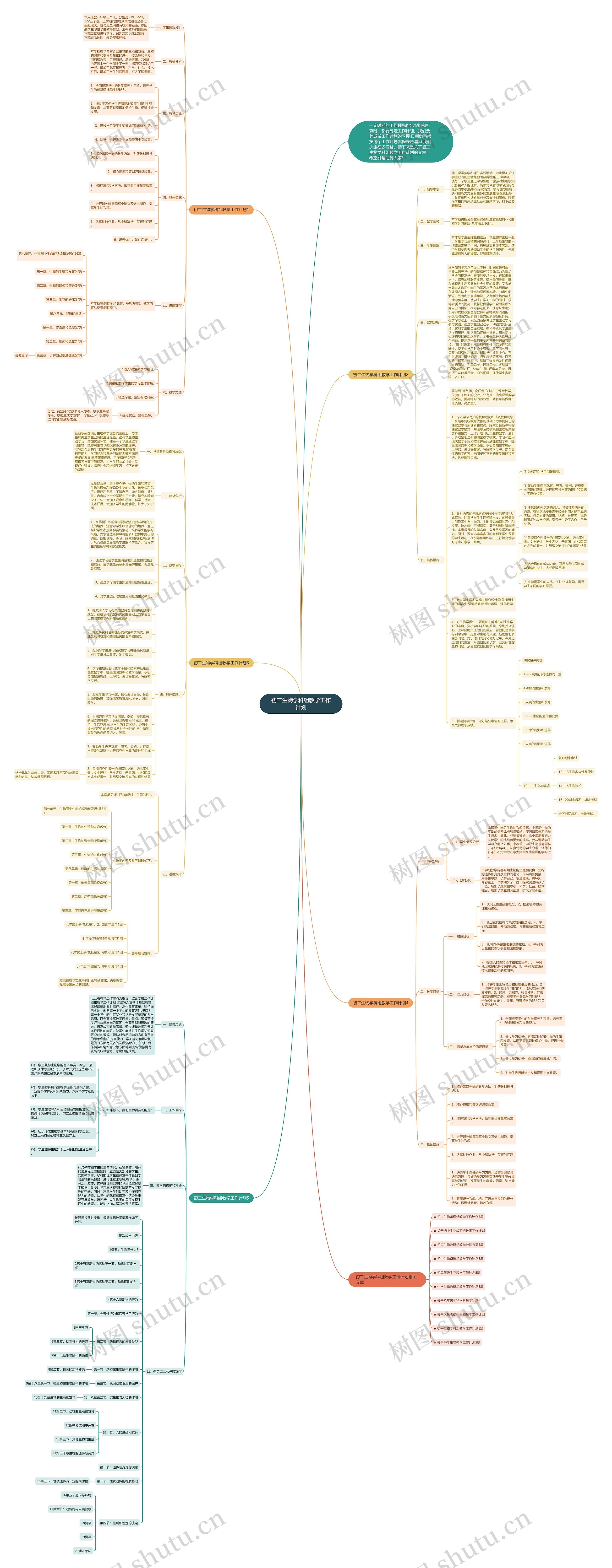 初二生物学科组教学工作计划思维导图