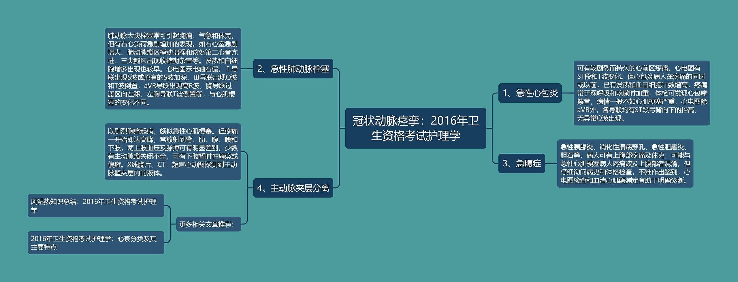 冠状动脉痉挛：2016年卫生资格考试护理学