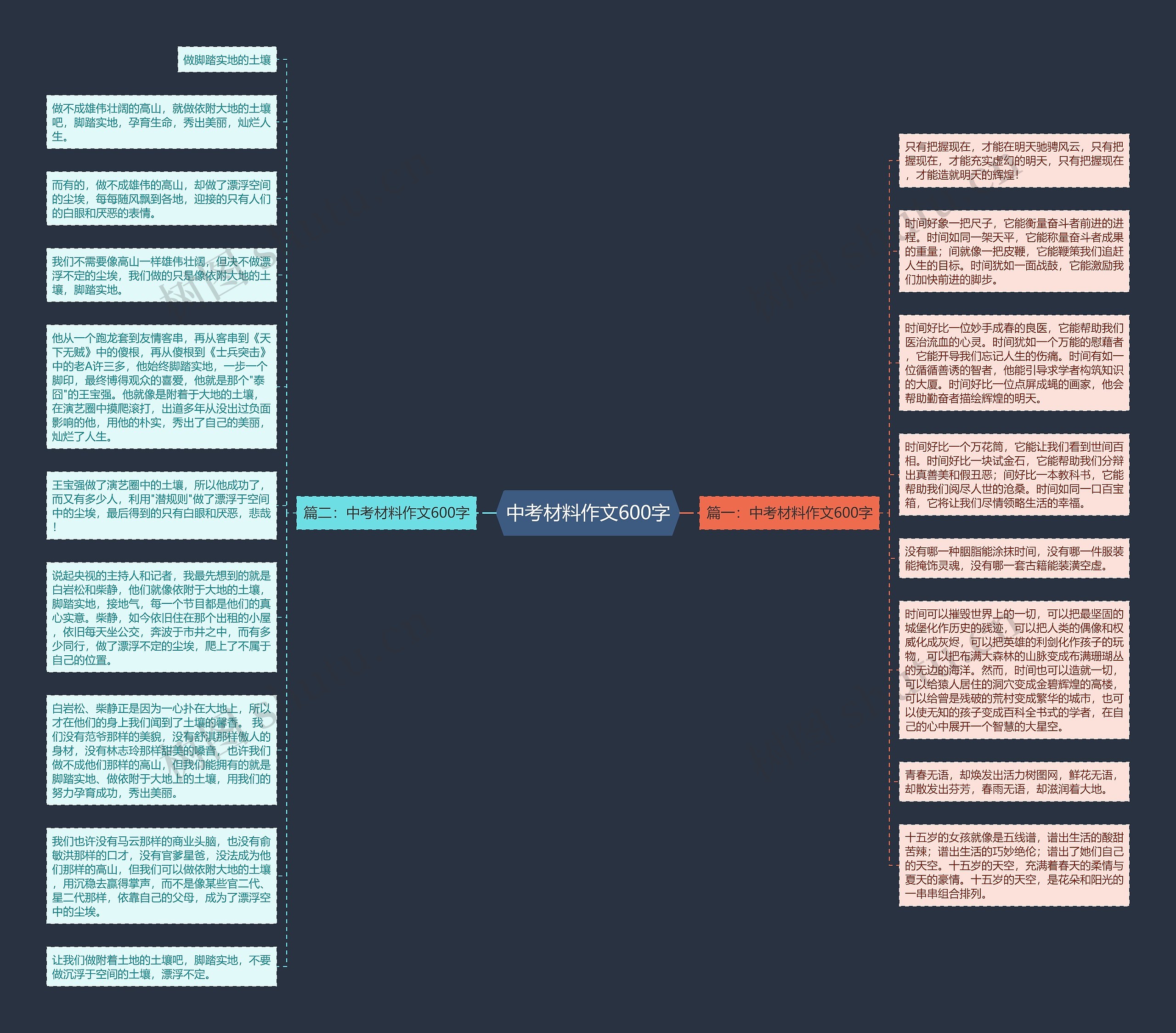 中考材料作文600字思维导图