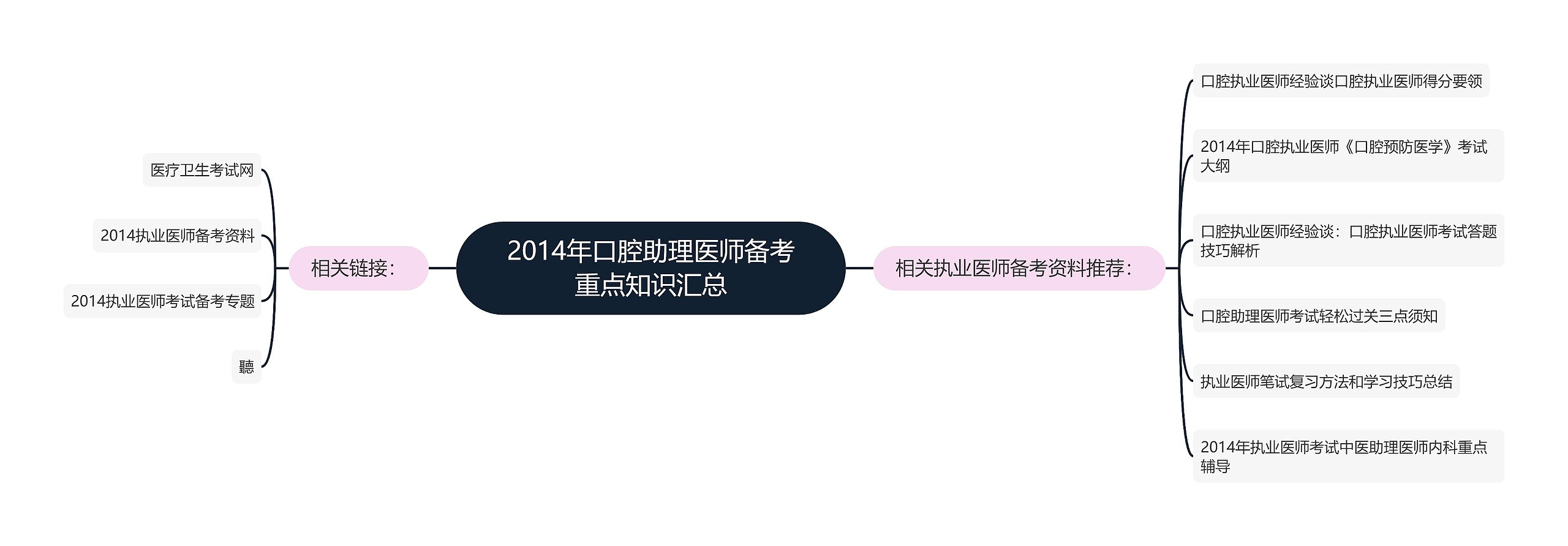 2014年口腔助理医师备考重点知识汇总思维导图