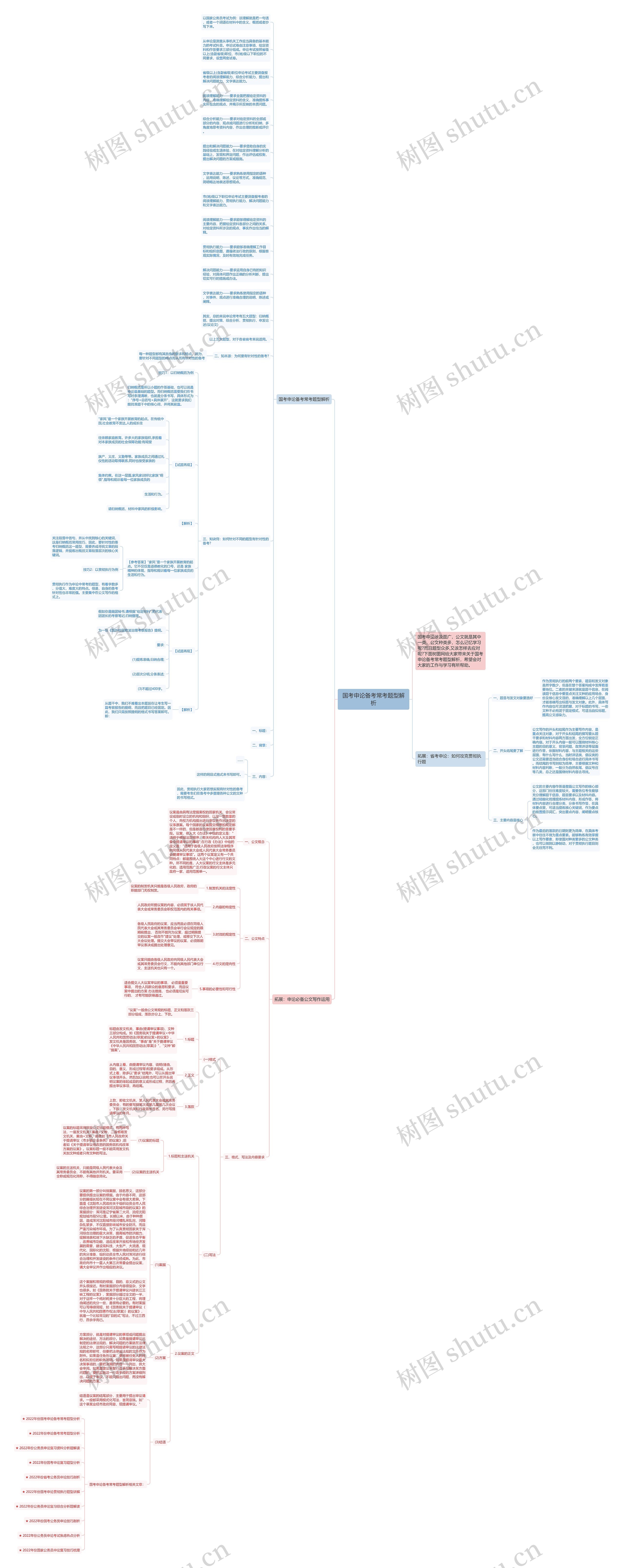 国考申论备考常考题型解析思维导图高清图 国考申论备考常考题型解析思维导图