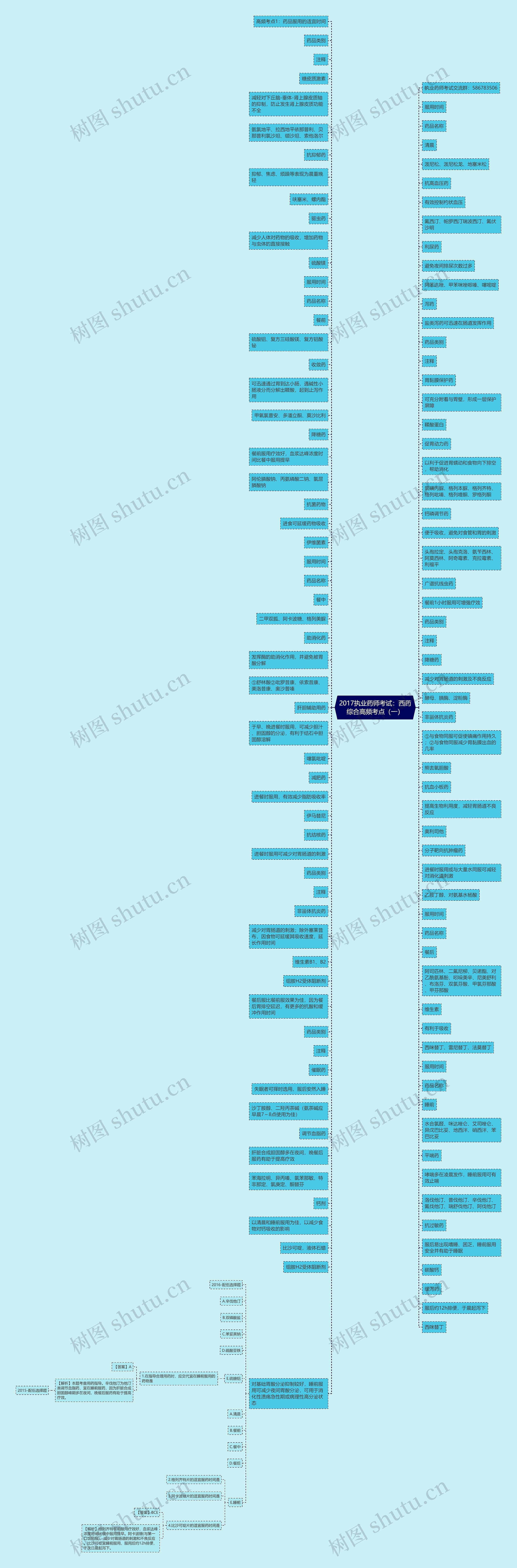 2017执业药师考试：西药综合高频考点（一）思维导图