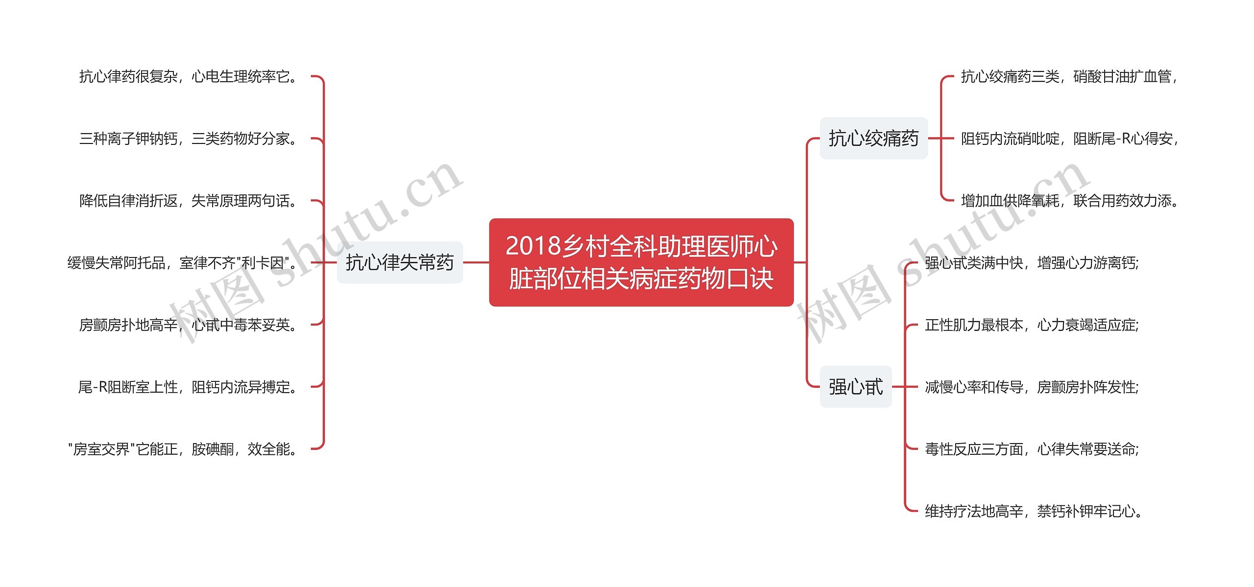 2018乡村全科助理医师心脏部位相关病症药物口诀