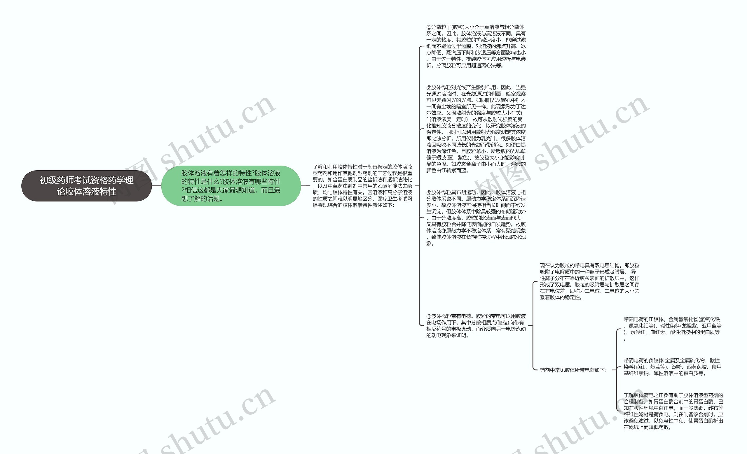 初级药师考试资格药学理论胶体溶液特性思维导图