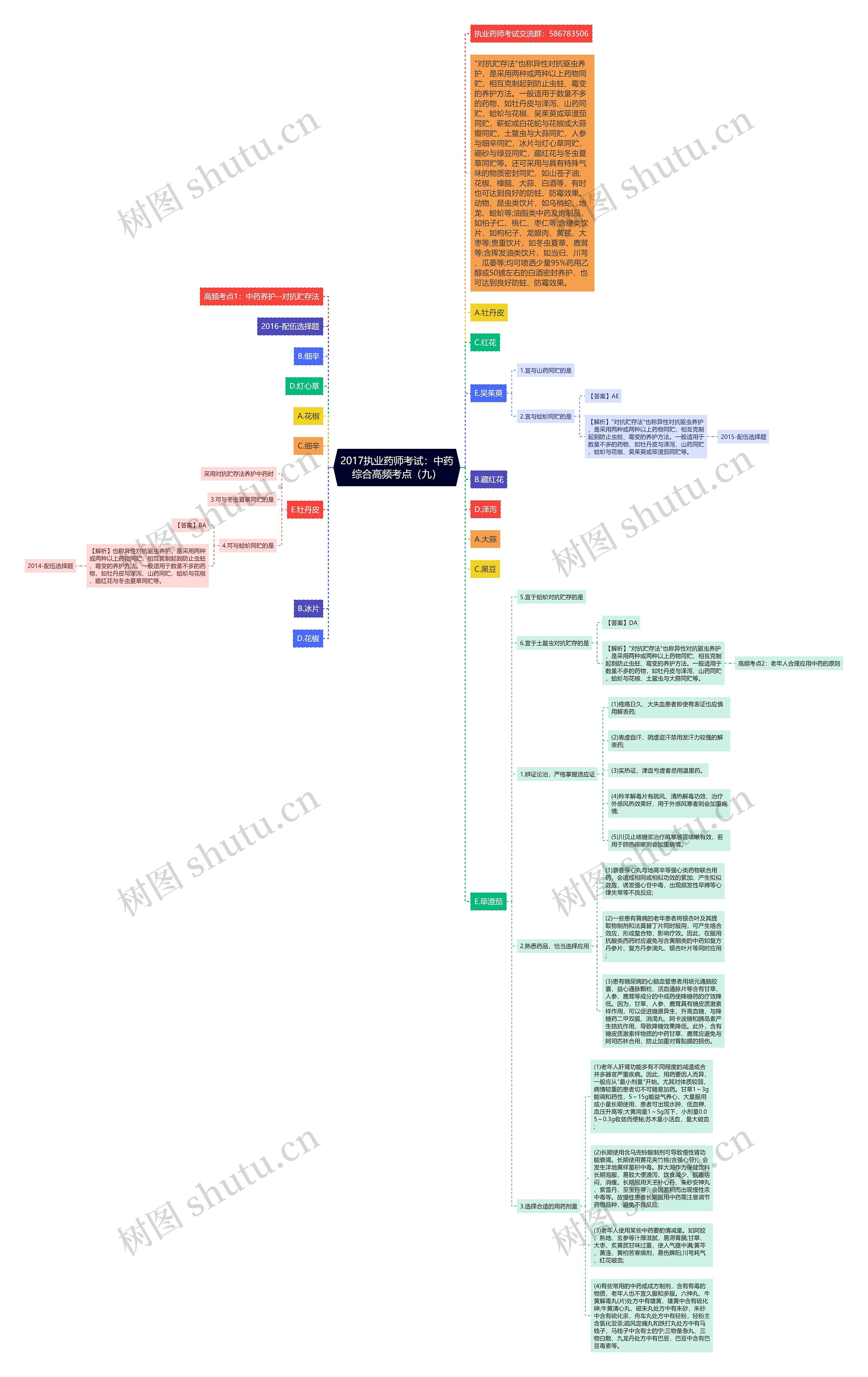 2017执业药师考试：中药综合高频考点（九）思维导图