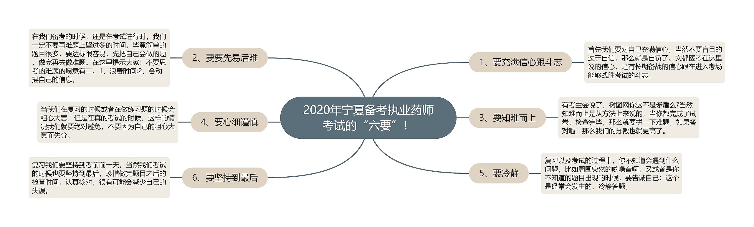 2020年宁夏备考执业药师考试的“六要”！思维导图