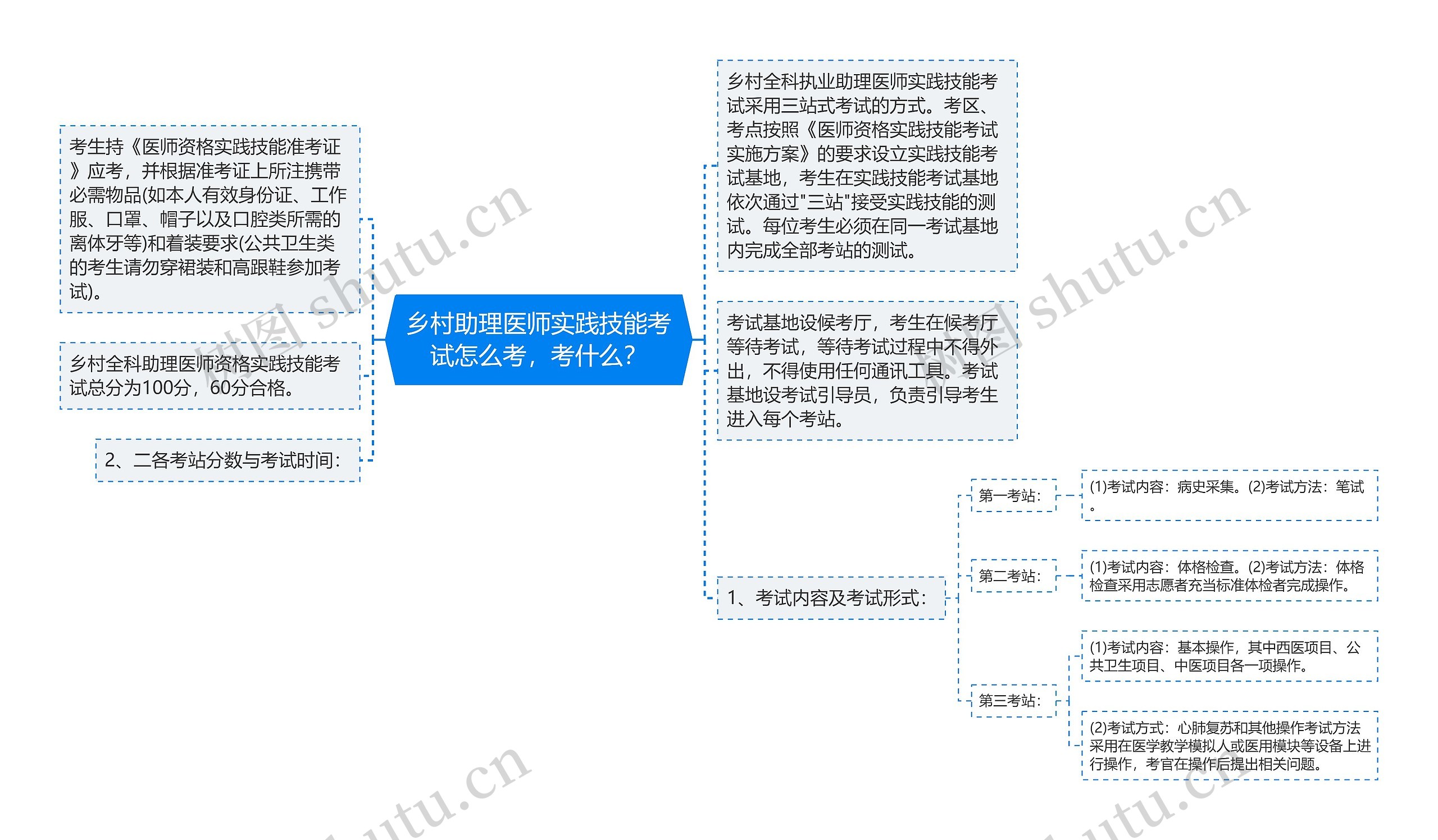 乡村助理医师实践技能考试怎么考，考什么？思维导图