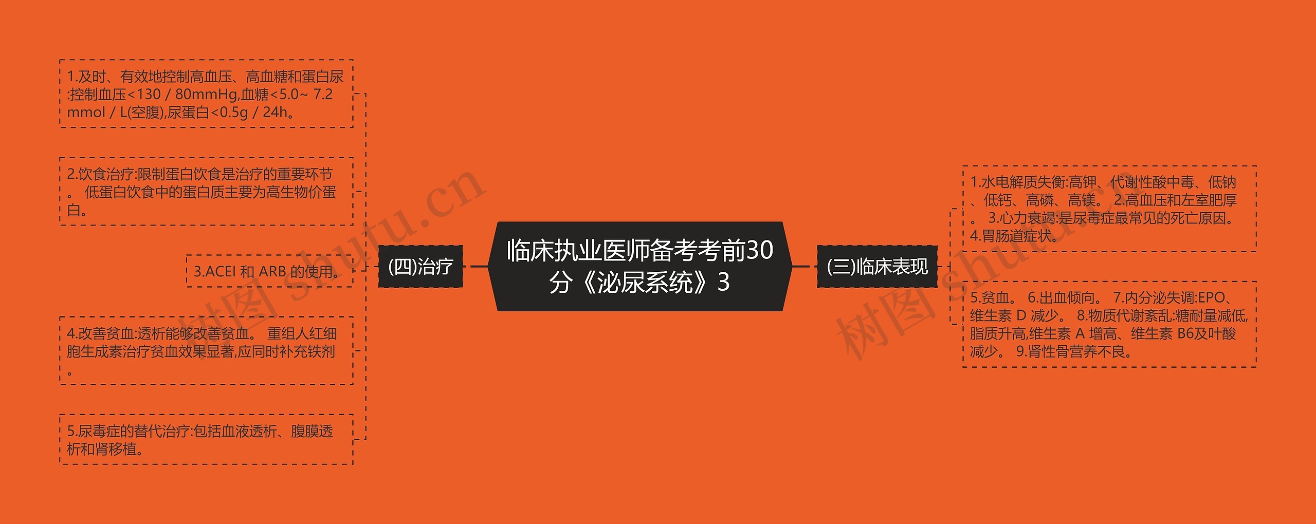 临床执业医师备考考前30分《泌尿系统》3思维导图