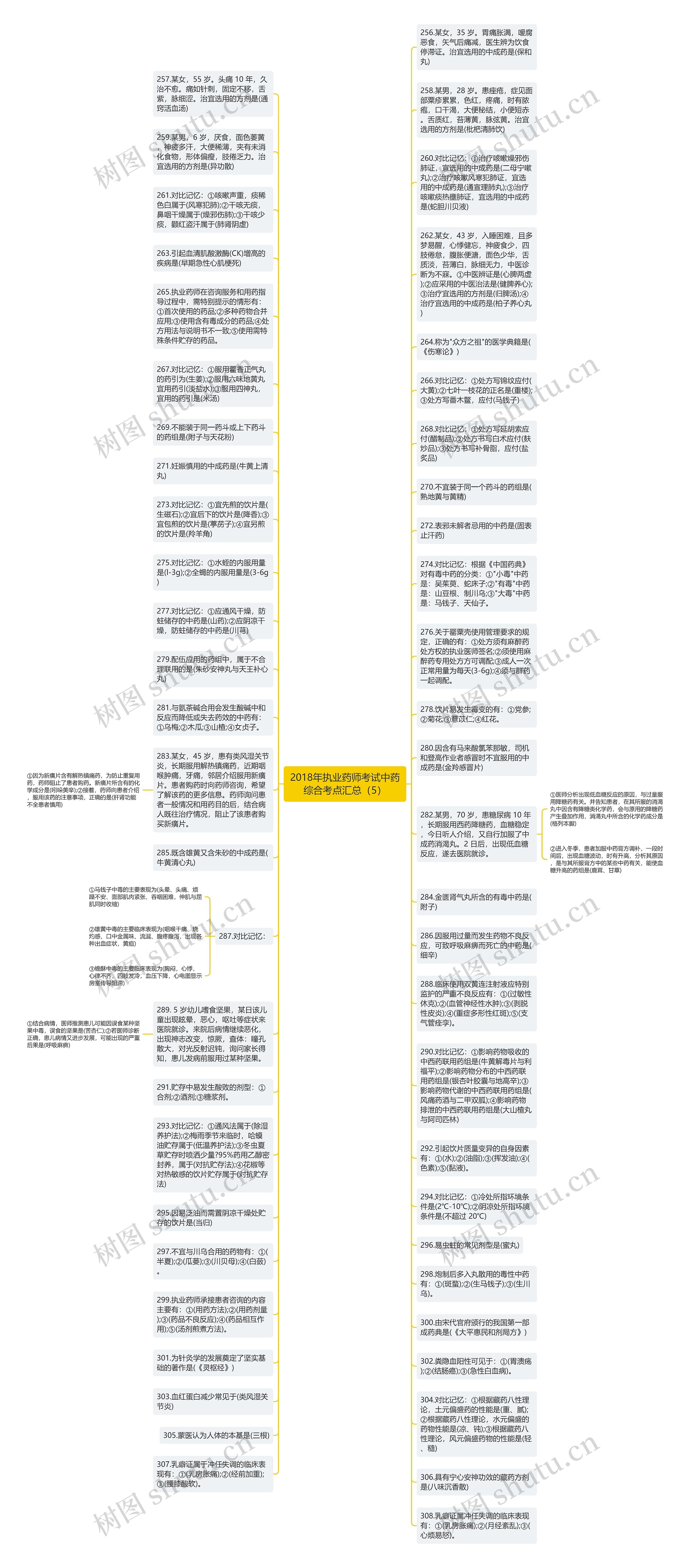 2018年执业药师考试中药综合考点汇总（5）思维导图