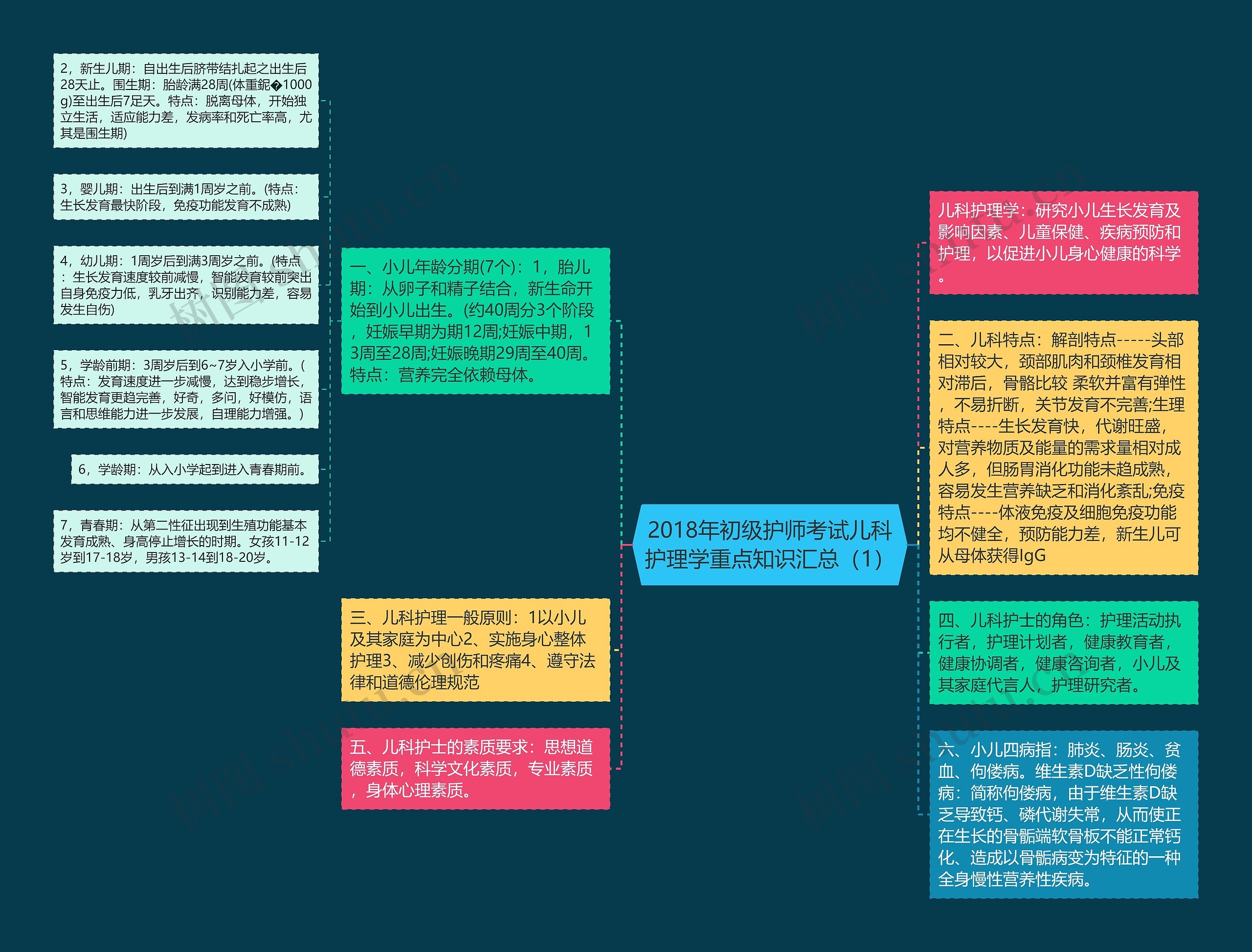 2018年初级护师考试儿科护理学重点知识汇总（1）思维导图