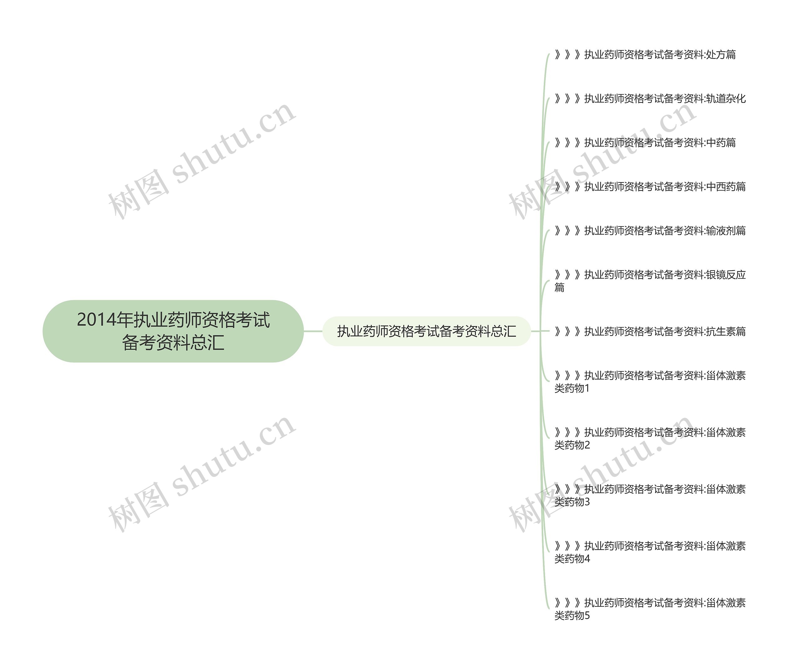 2014年执业药师资格考试备考资料总汇