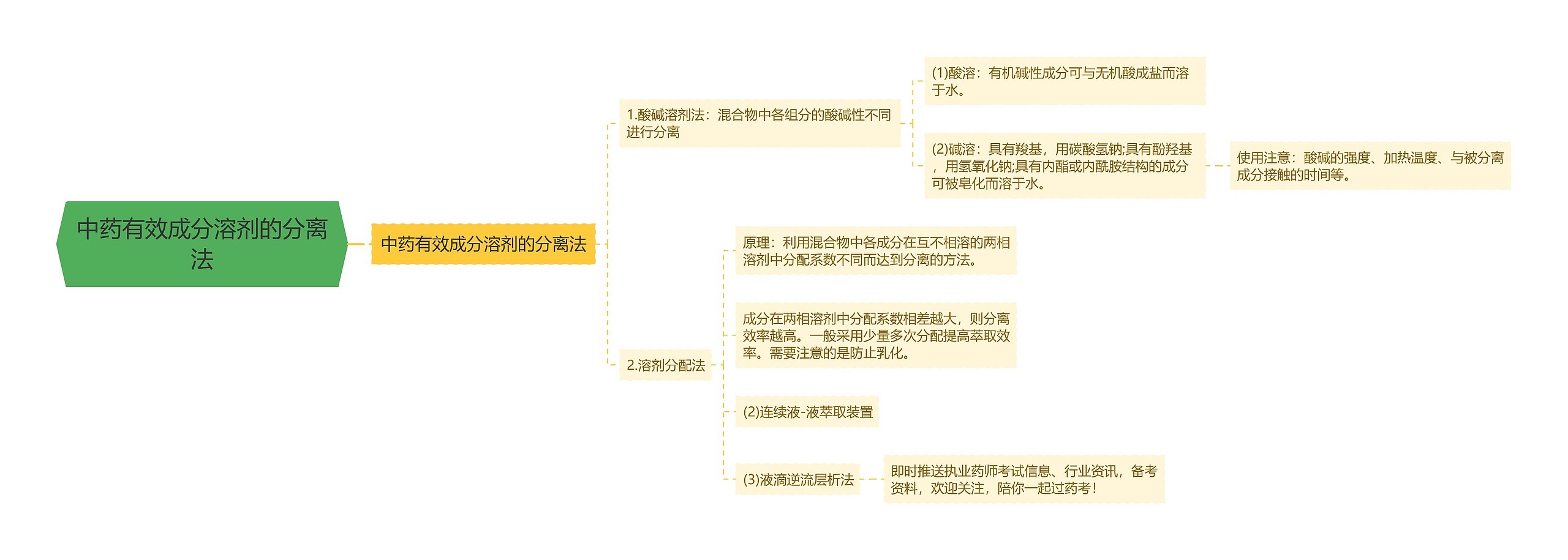 中药有效成分溶剂的分离法思维导图