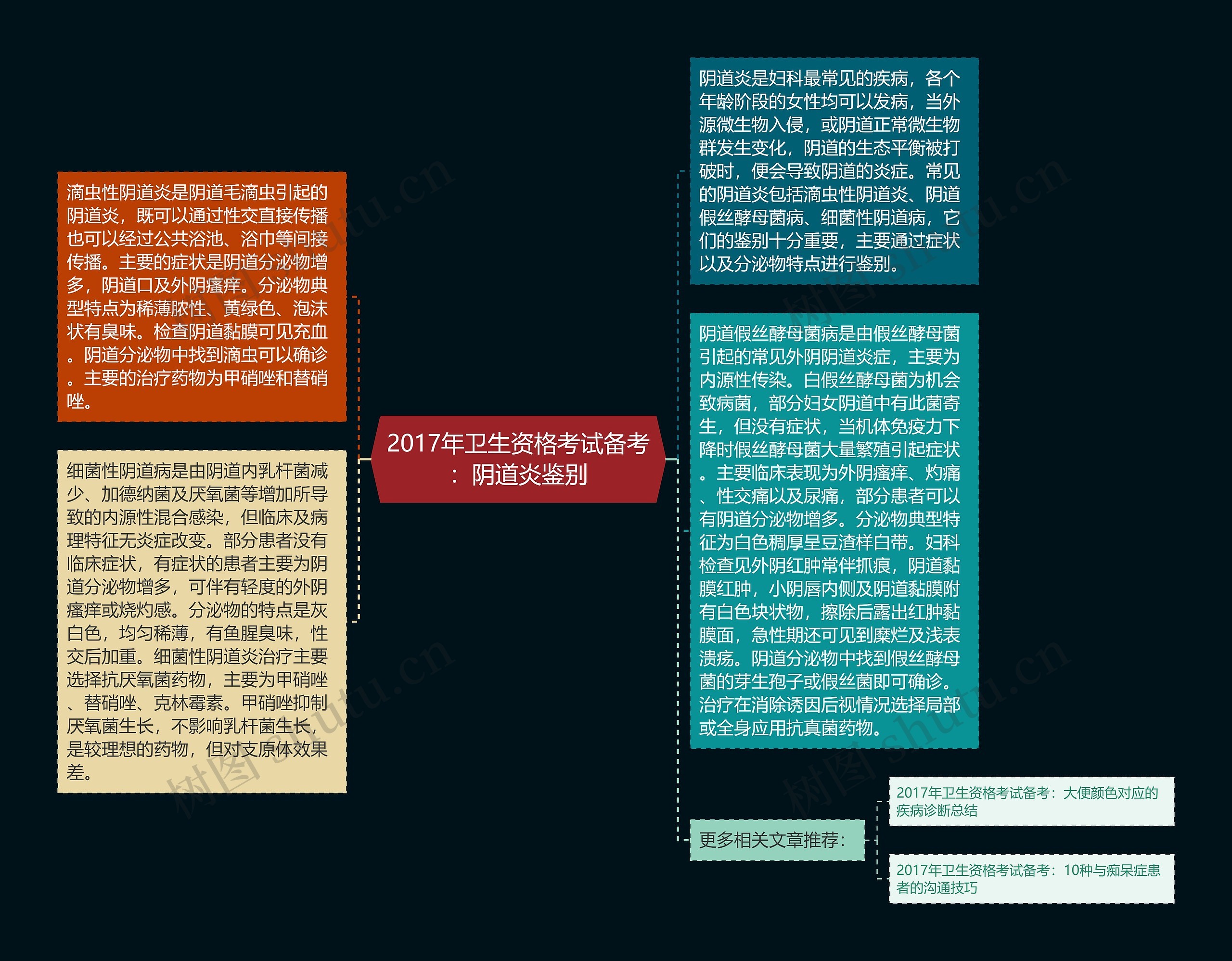 2017年卫生资格考试备考：阴道炎鉴别