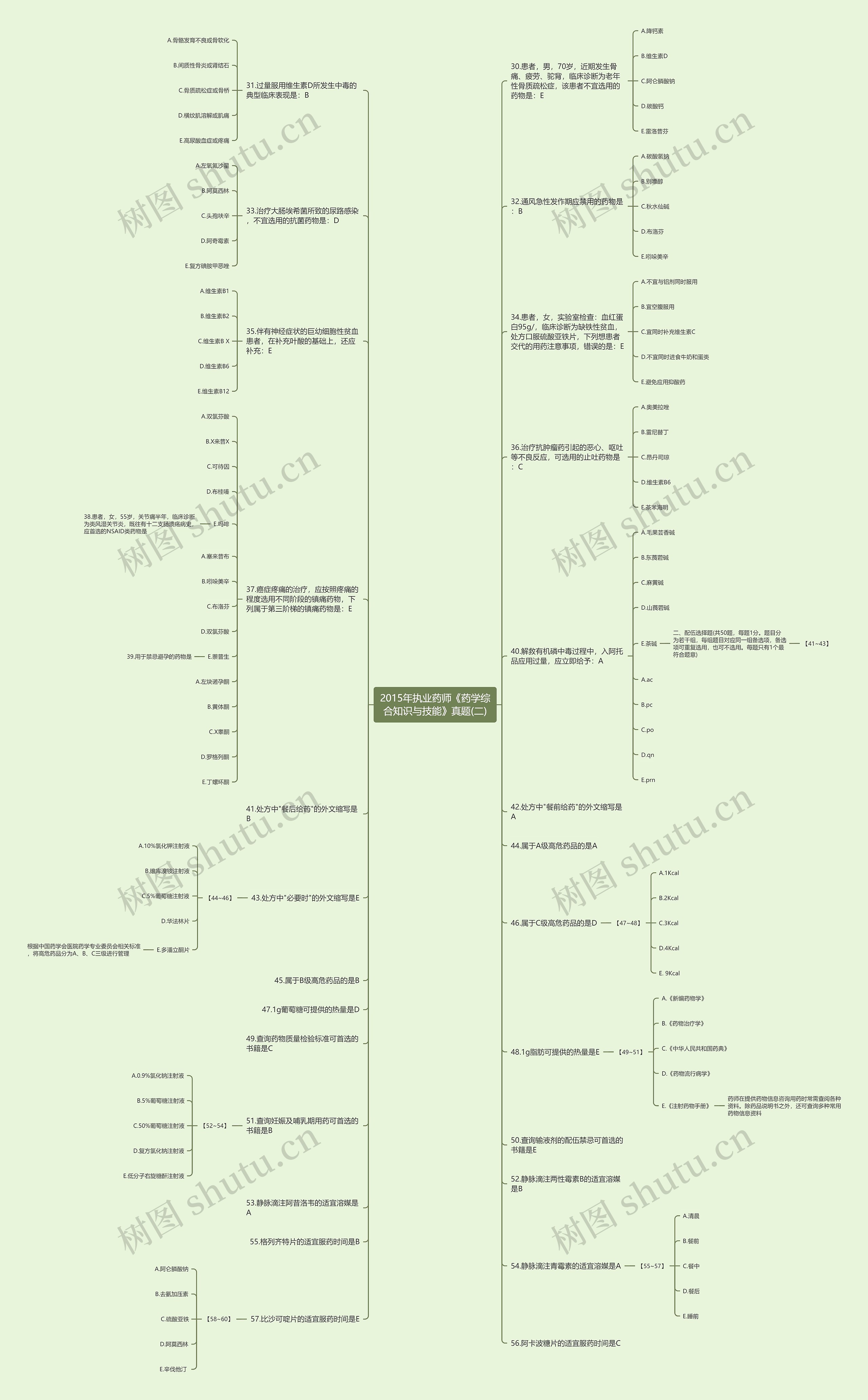 2015年执业药师《药学综合知识与技能》真题(二)思维导图