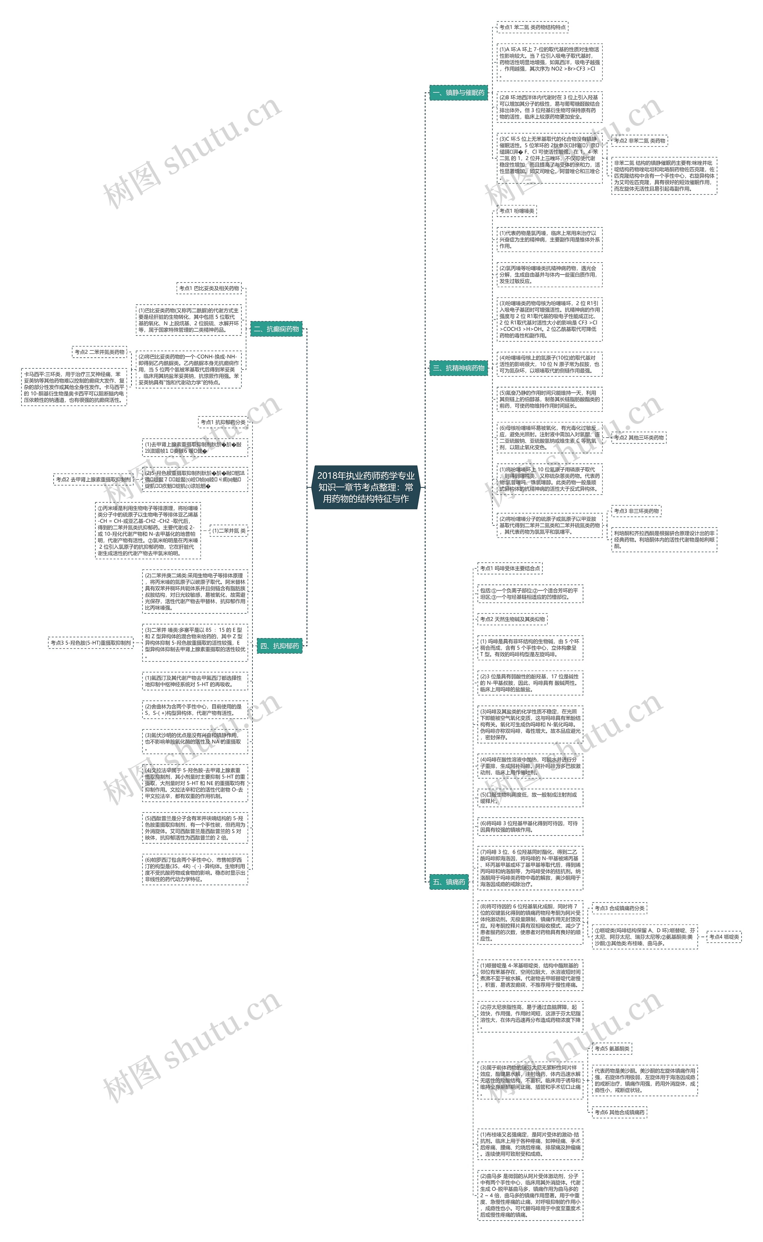 2018年执业药师药学专业知识一章节考点整理：常用药物的结构特征与作思维导图