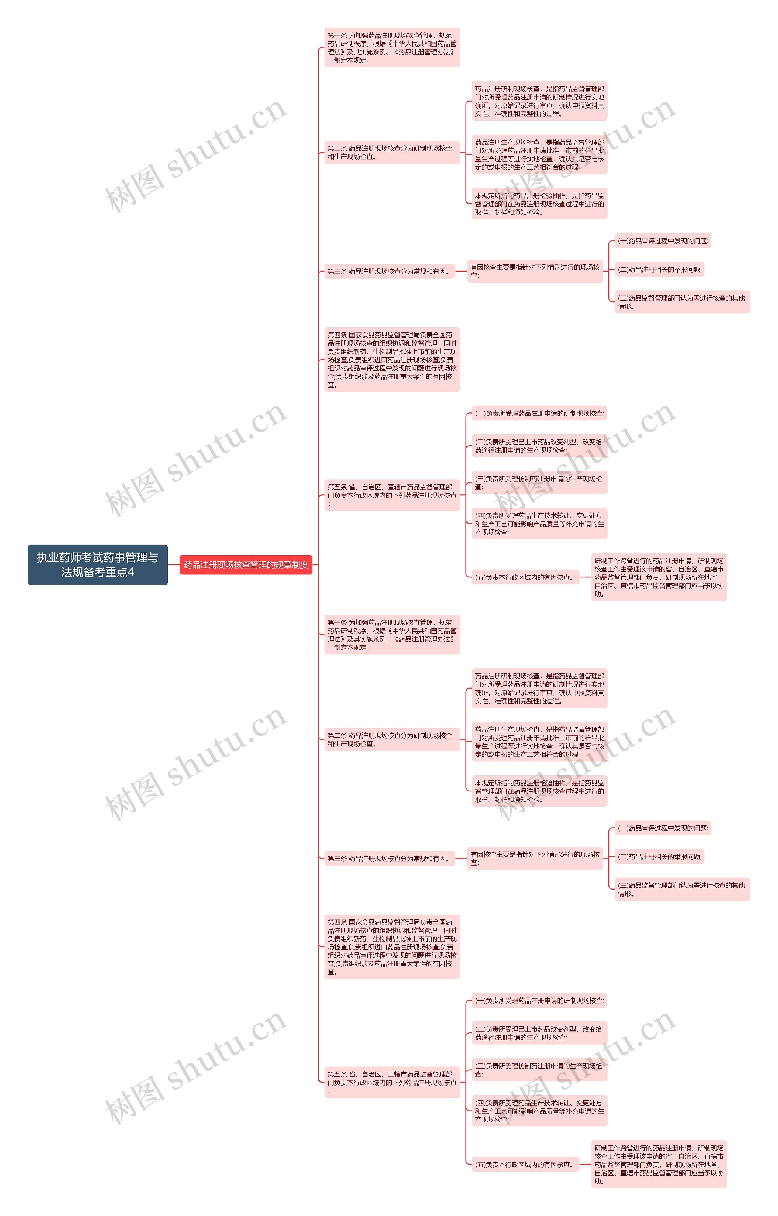 执业药师考试药事管理与法规备考重点4思维导图