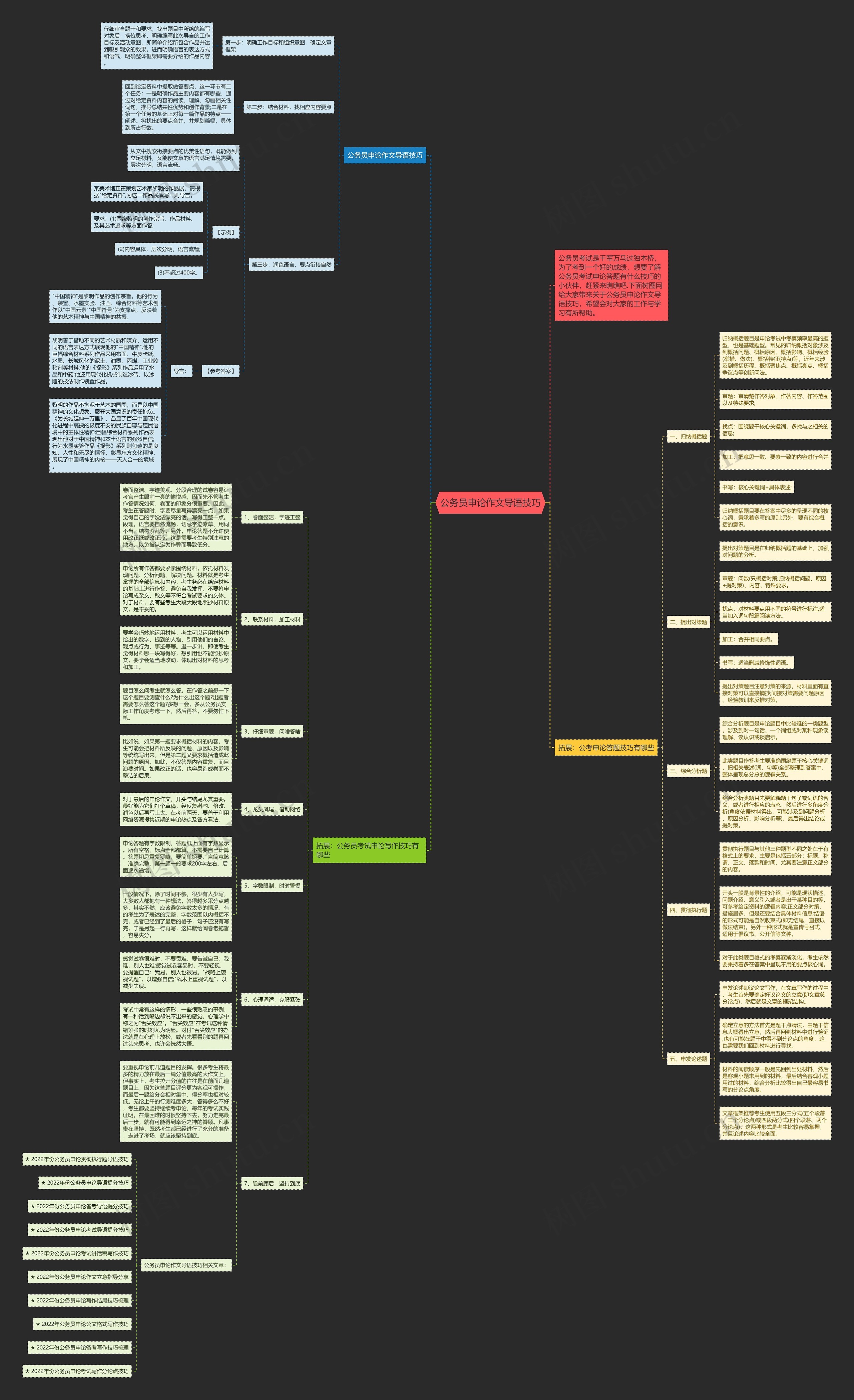 公务员申论作文导语技巧思维导图