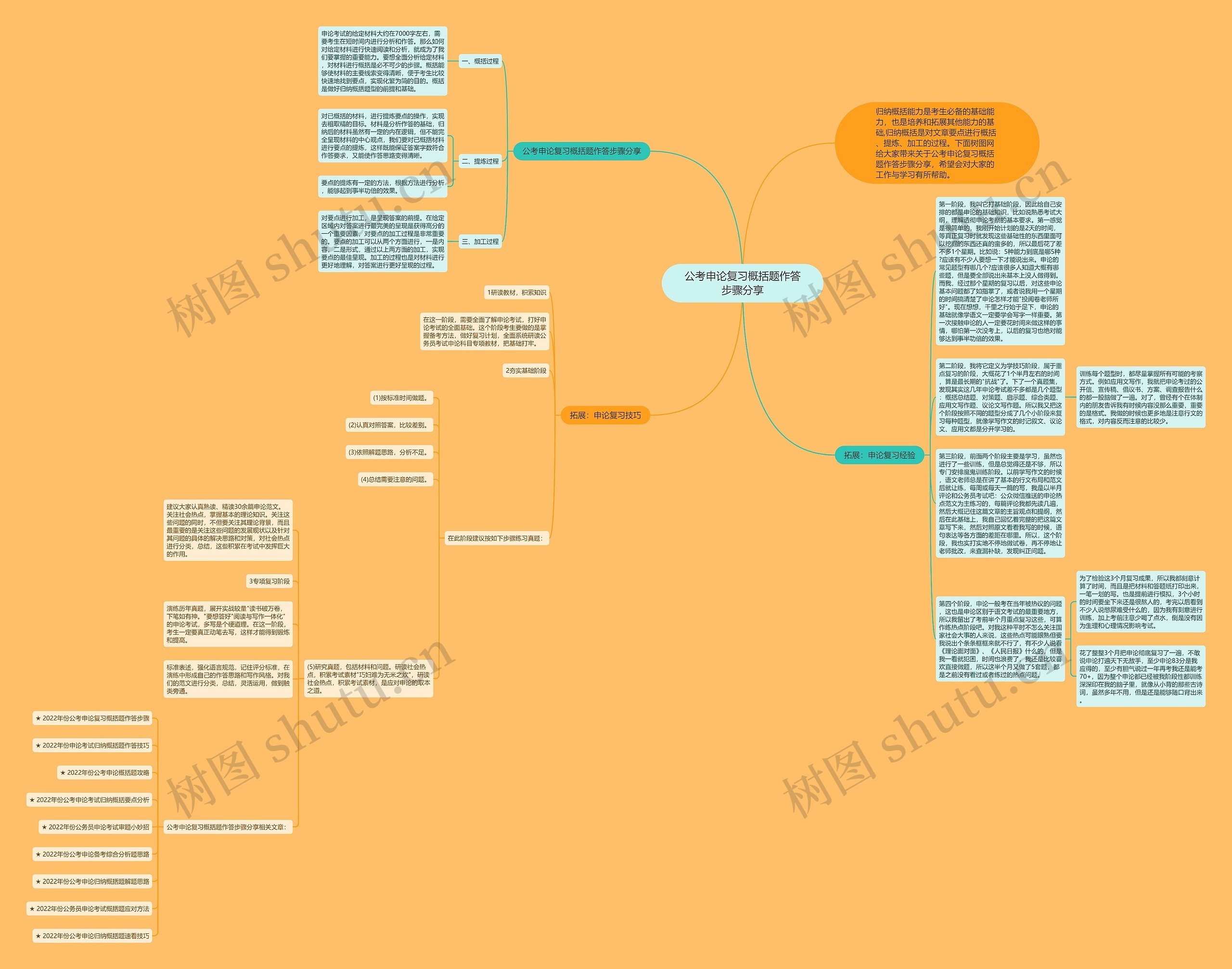 公考申论复习概括题作答步骤分享思维导图