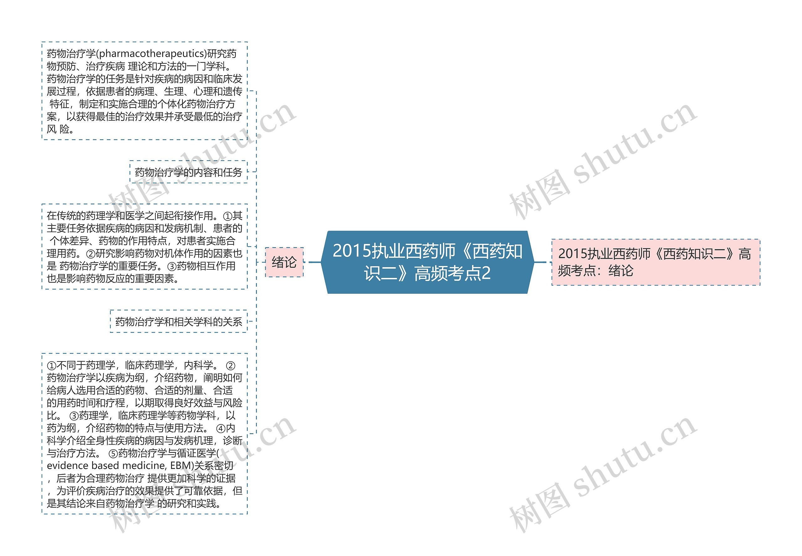 2015执业西药师《西药知识二》高频考点2思维导图