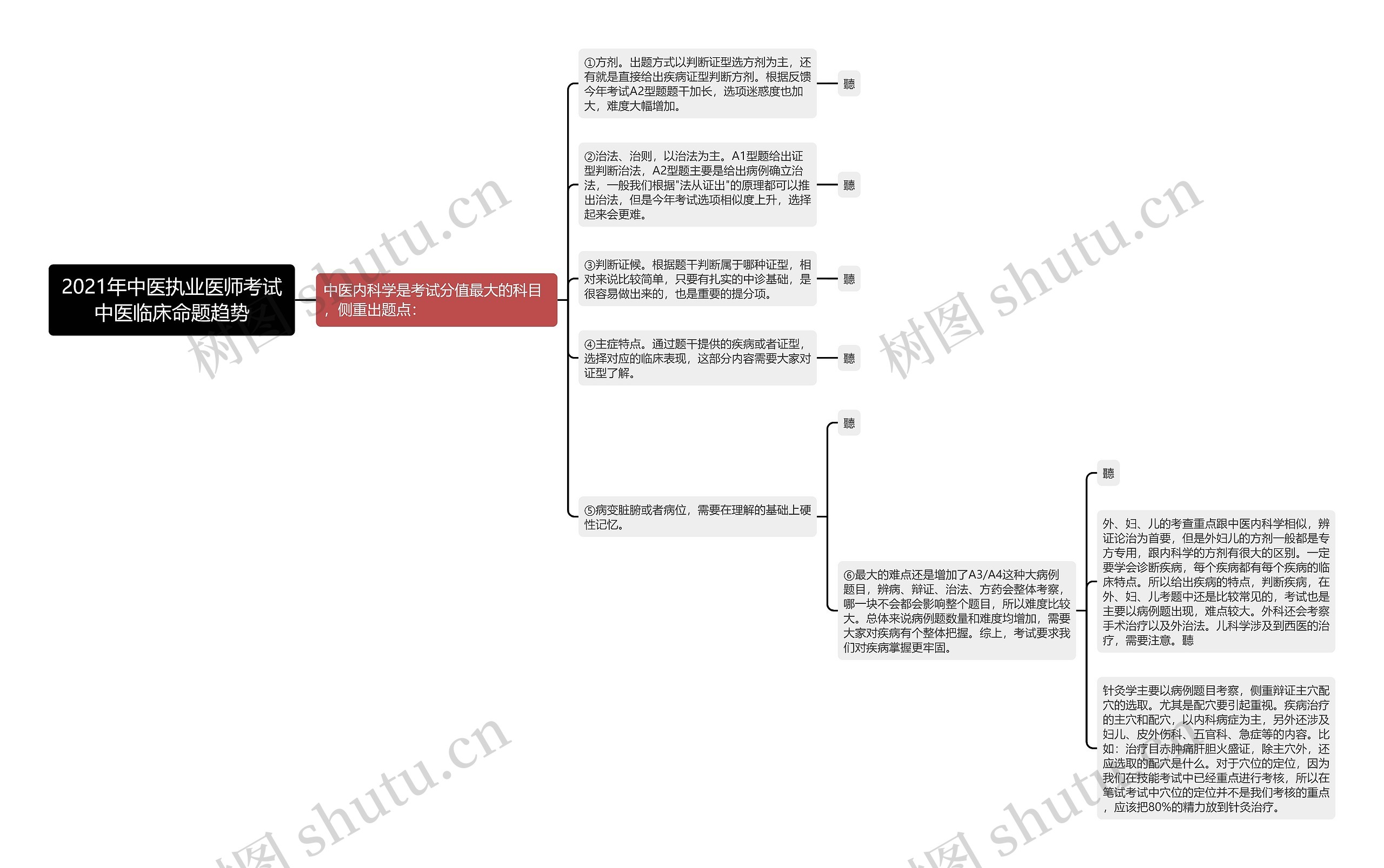 2021年中医执业医师考试中医临床命题趋势思维导图