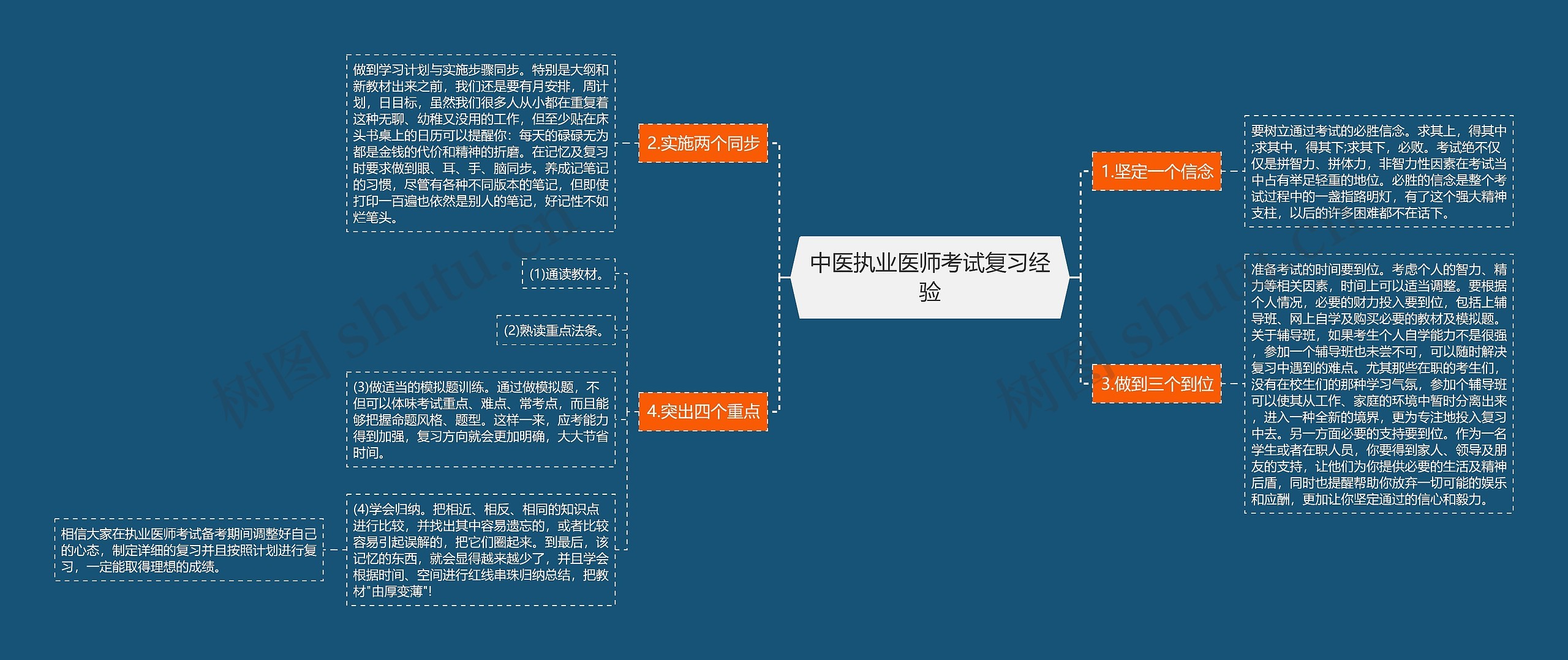 中医执业医师考试复习经验思维导图