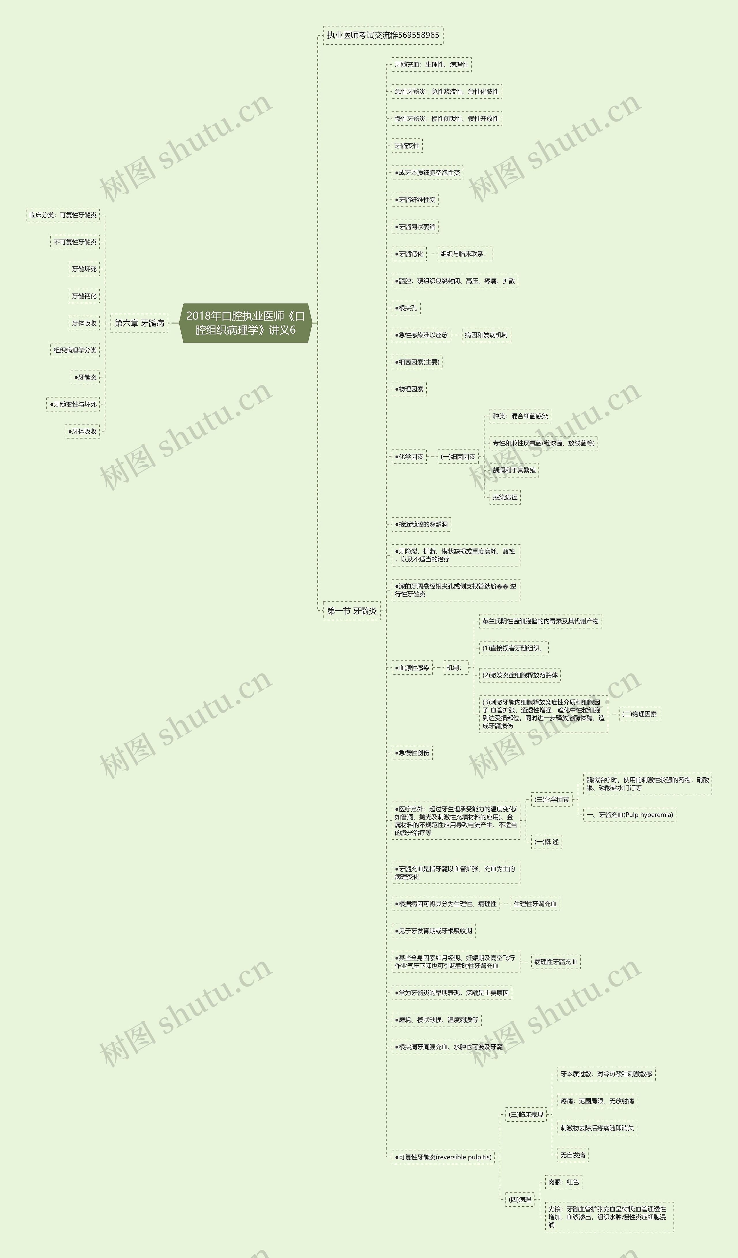 2018年口腔执业医师《口腔组织病理学》讲义6思维导图