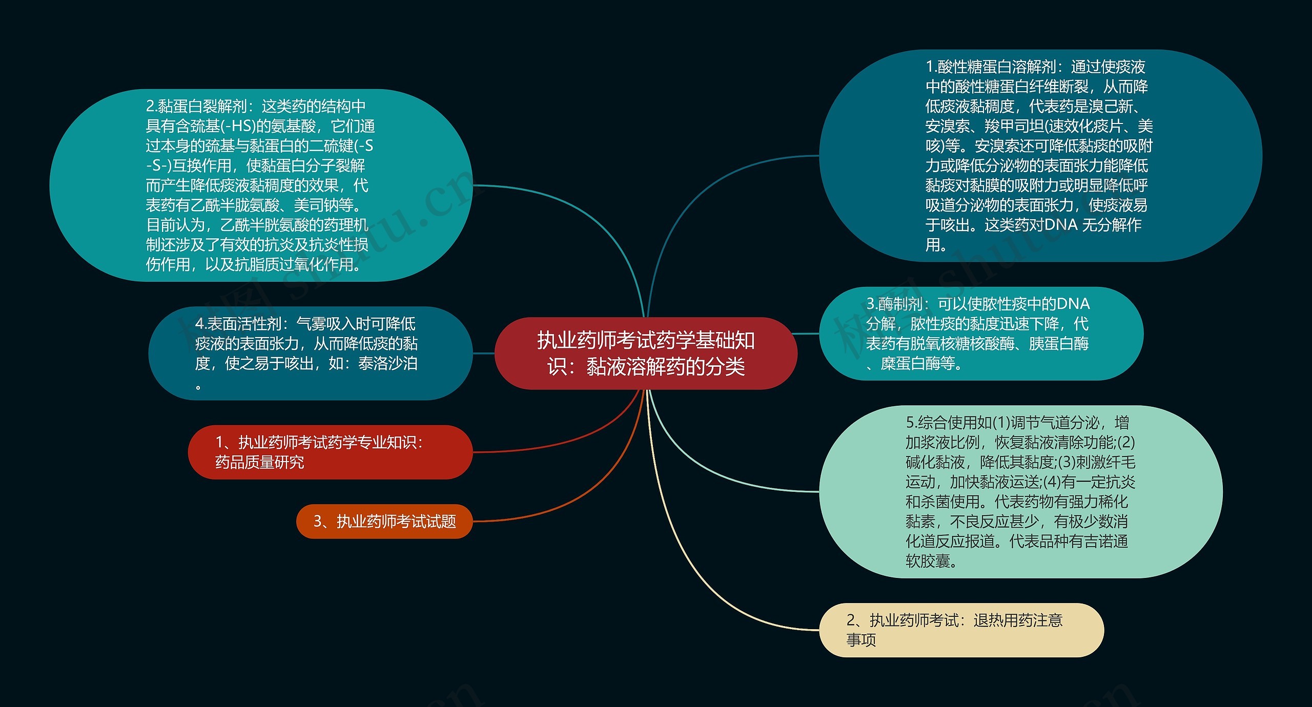 执业药师考试药学基础知识：黏液溶解药的分类