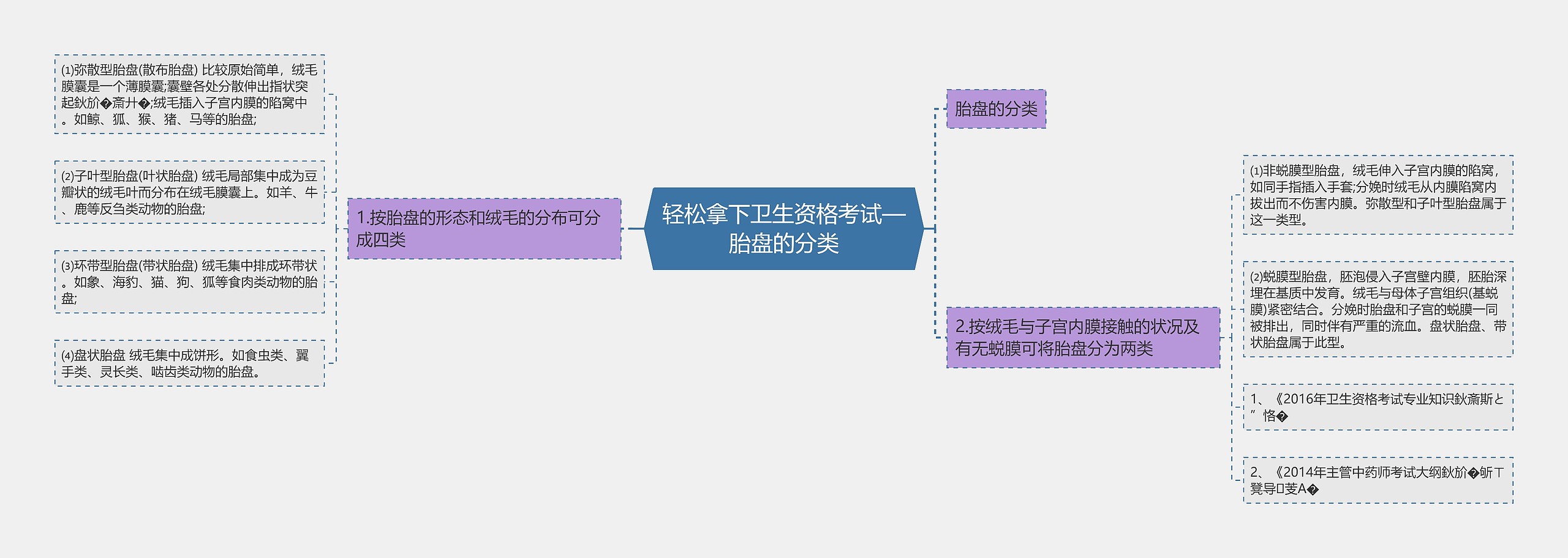 轻松拿下卫生资格考试—胎盘的分类